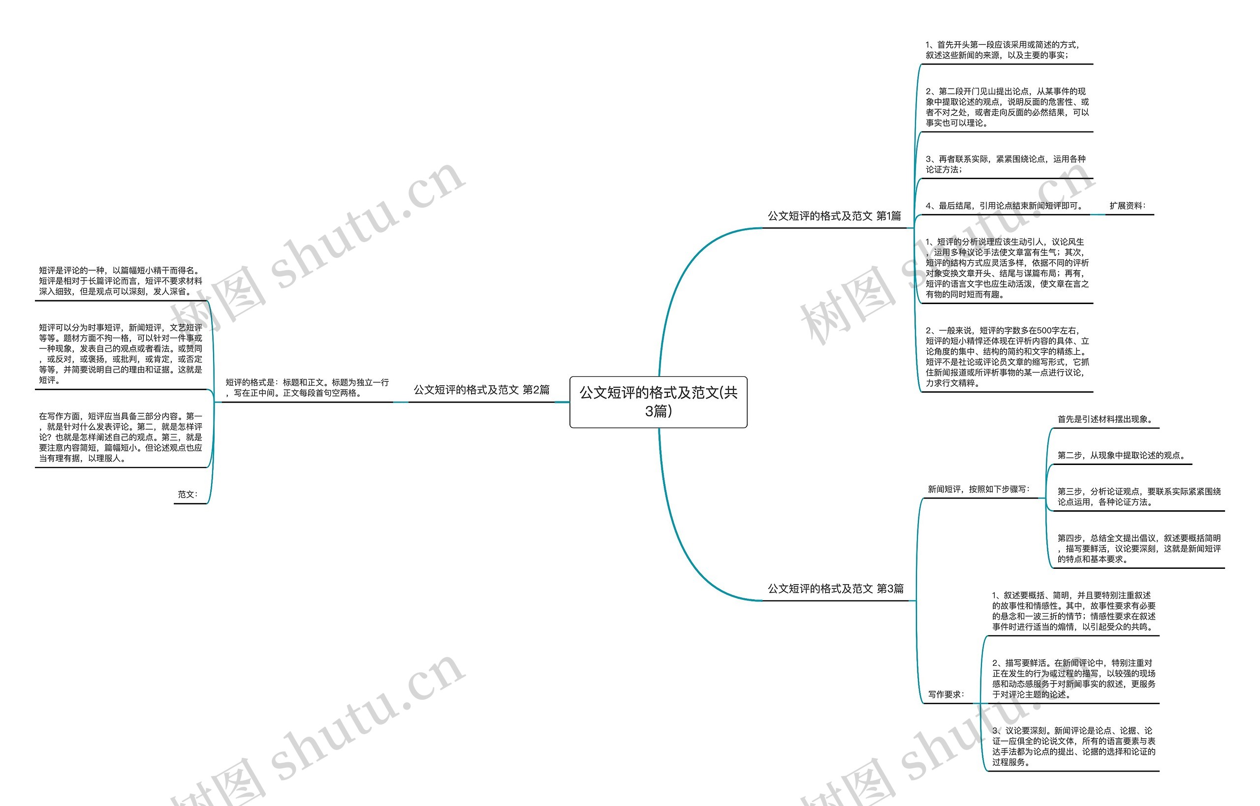 公文短评的格式及范文(共3篇)思维导图