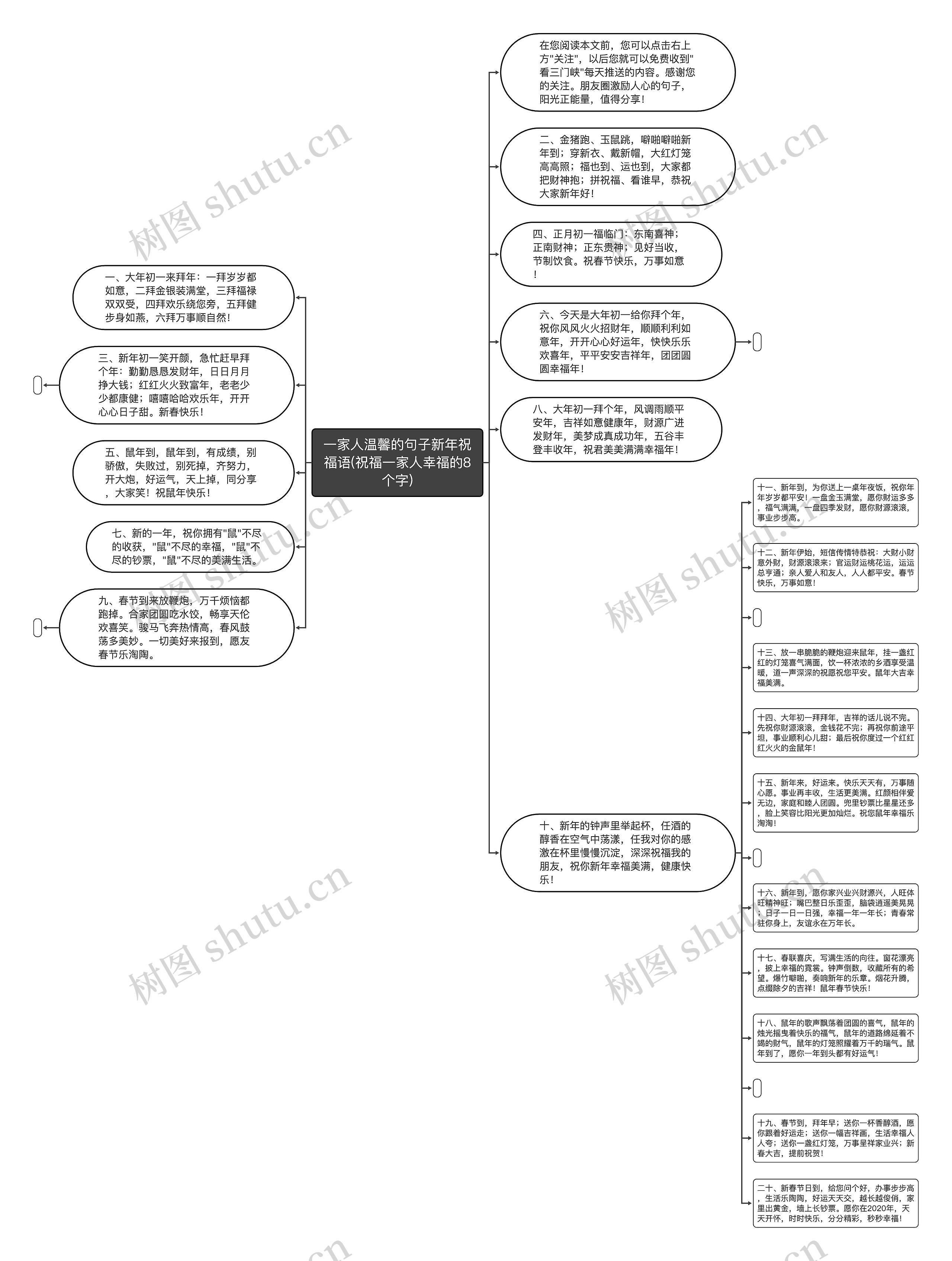 一家人温馨的句子新年祝福语(祝福一家人幸福的8个字)思维导图