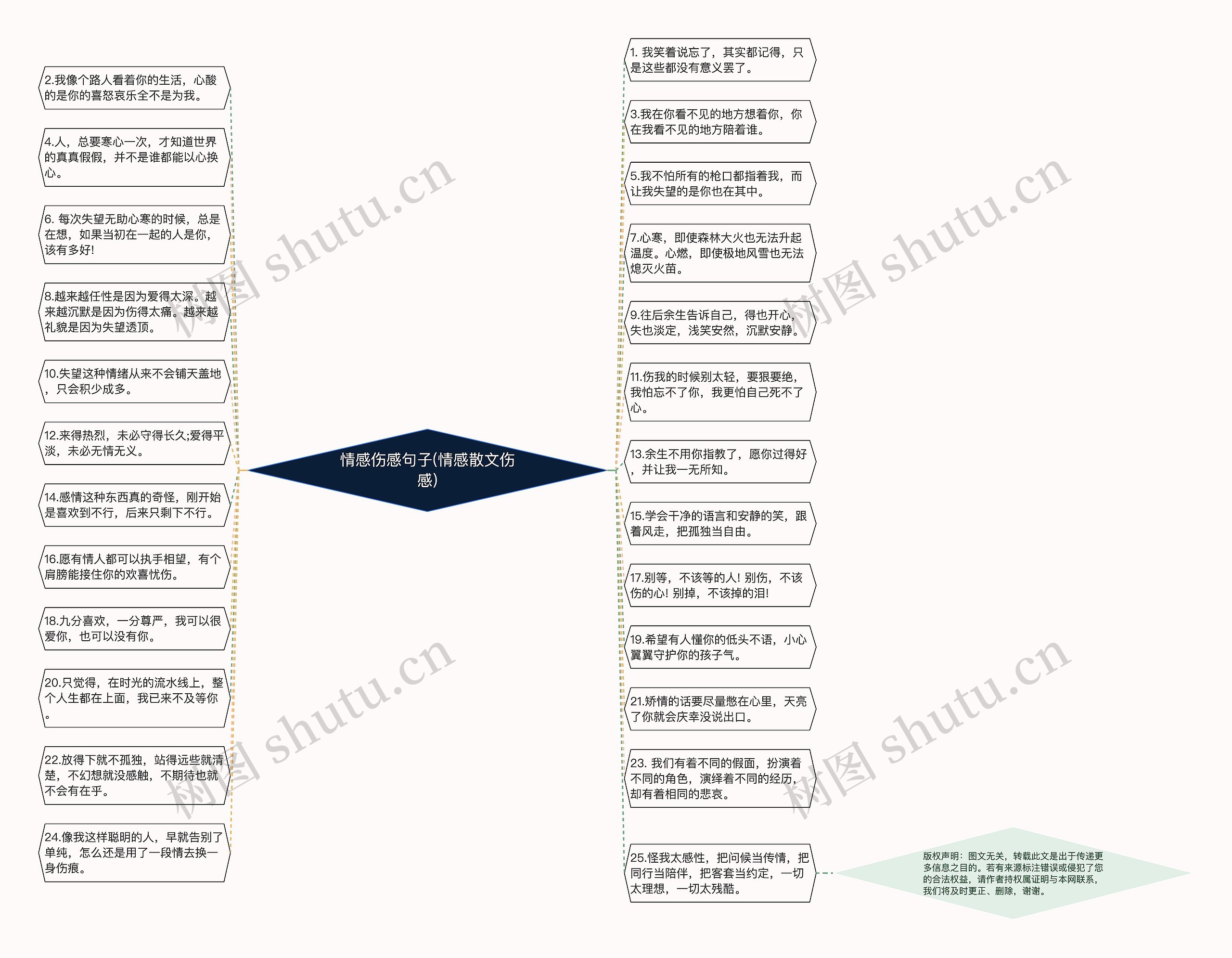 情感伤感句子(情感散文伤感)思维导图高清图 情感伤感句子(情感散文伤感)思维导图
