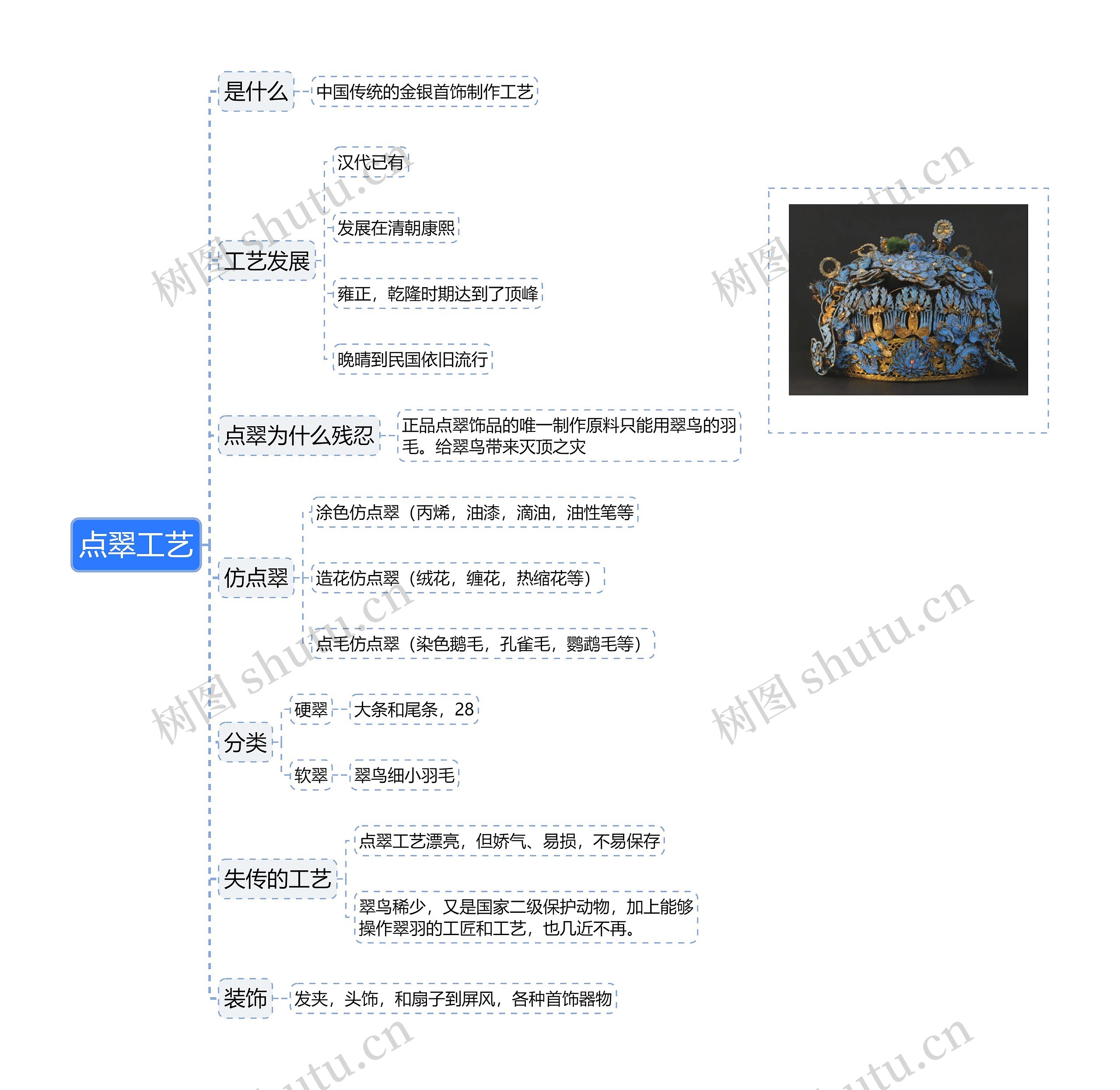 点翠工艺思维导图