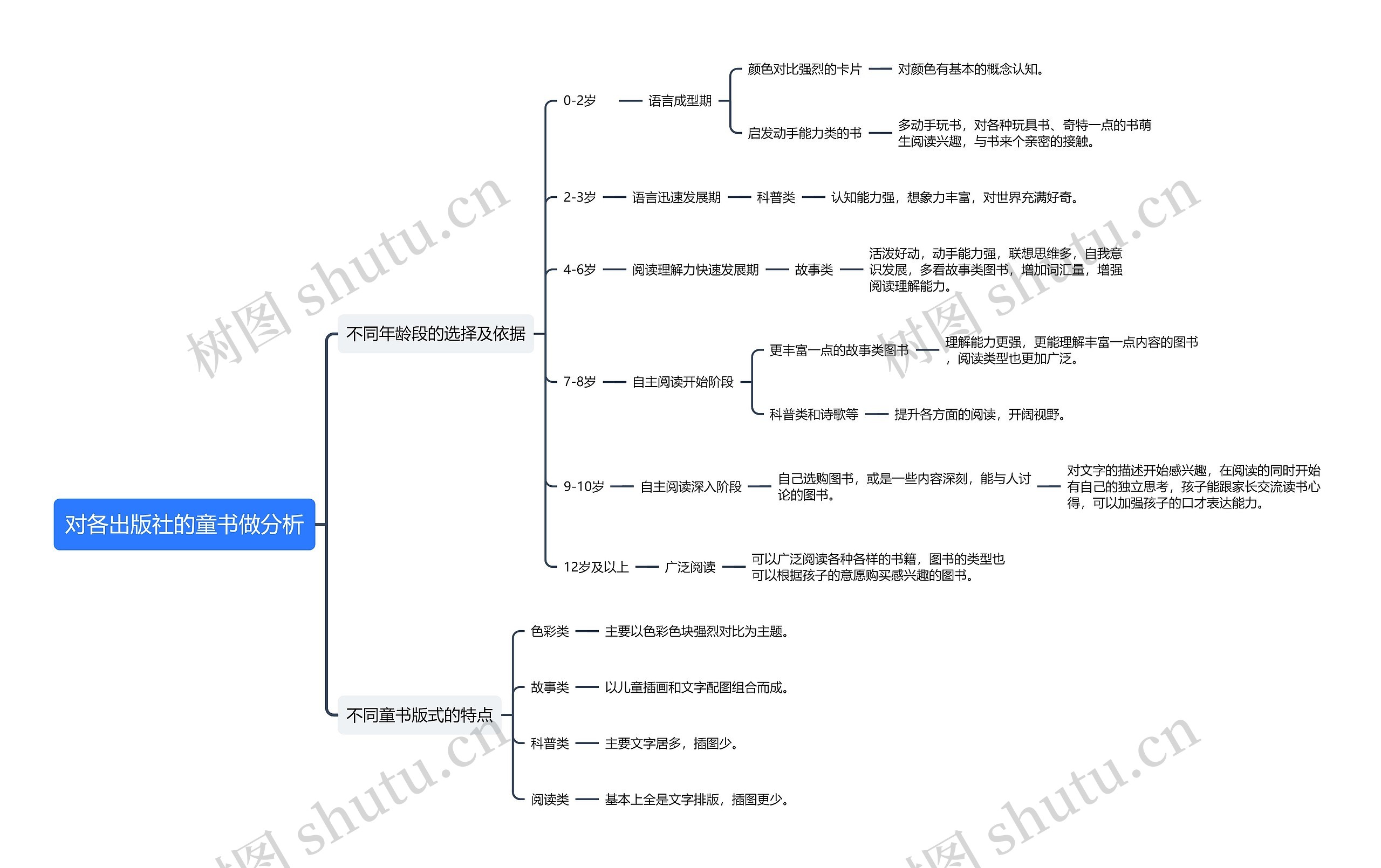 对各出版社的童书做分析思维导图