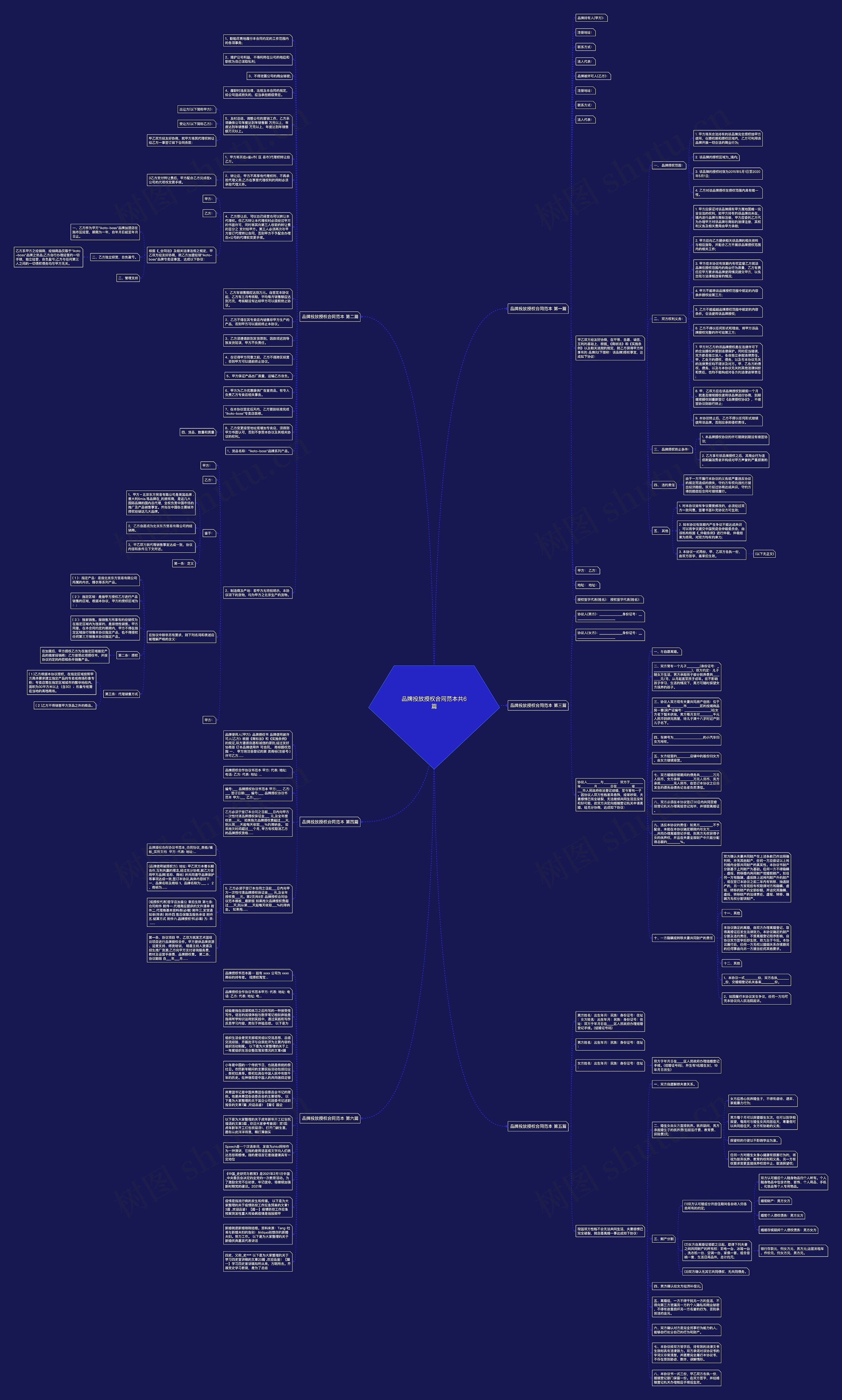 品牌投放授权合同范本共6篇思维导图