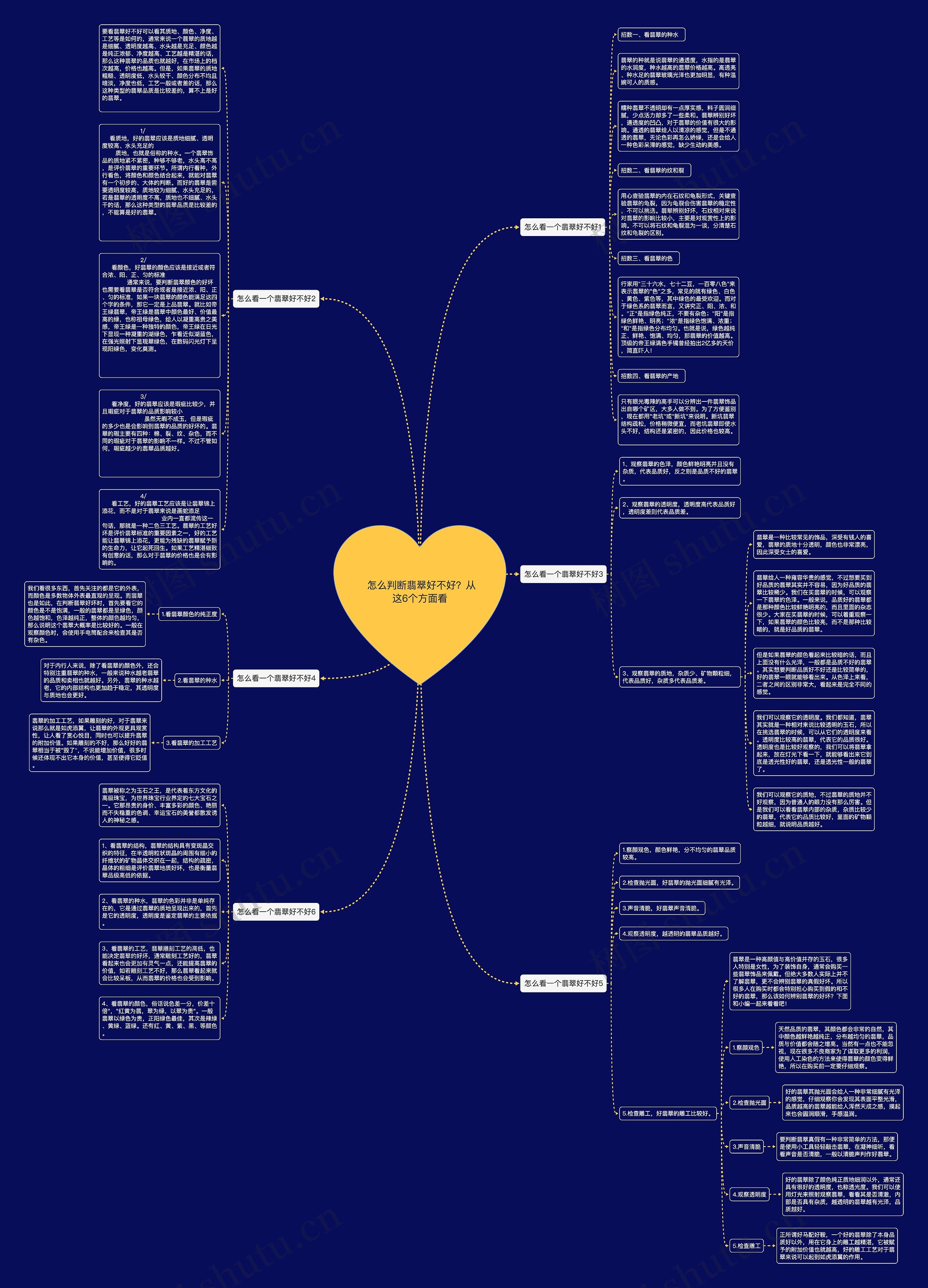  怎么判断翡翠好不好？从这6个方面看思维导图
