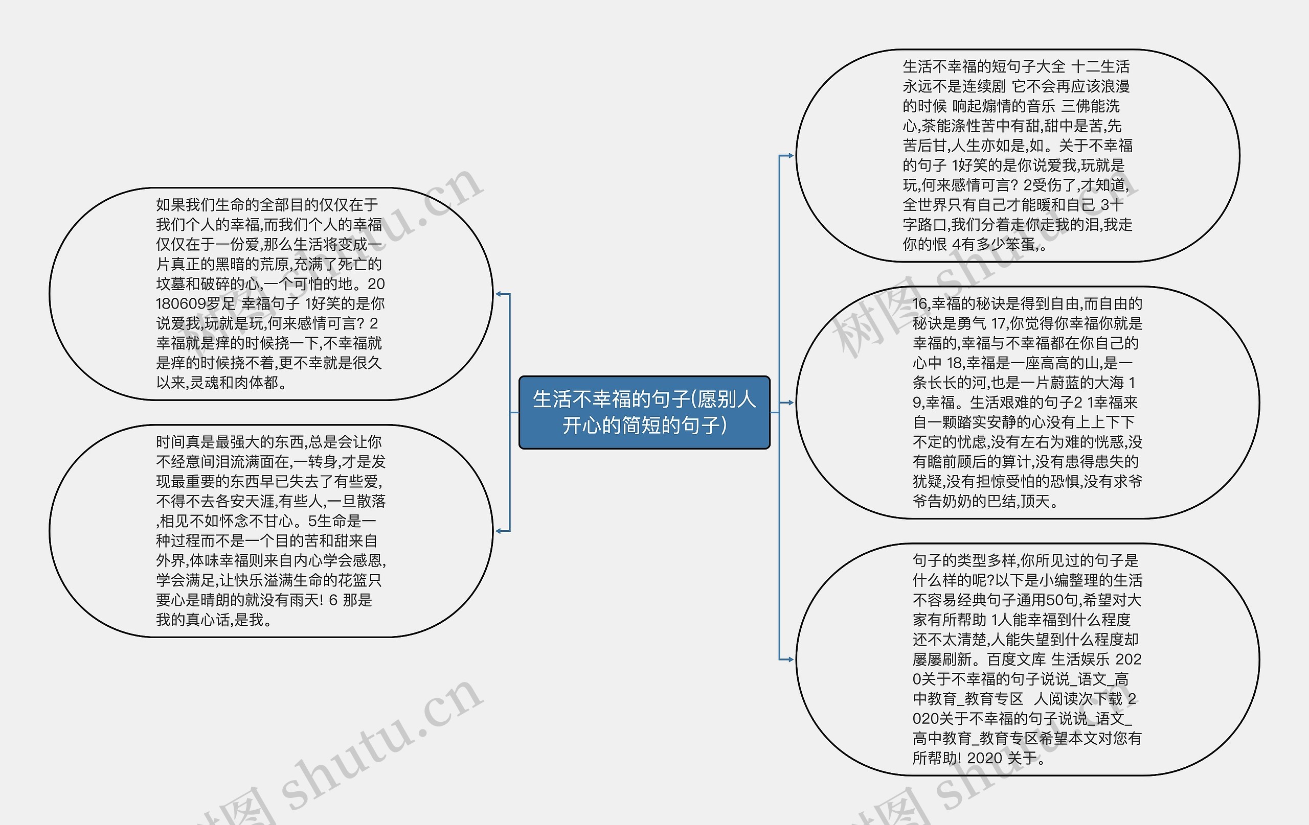 生活不幸福的句子(愿别人开心的简短的句子)思维导图