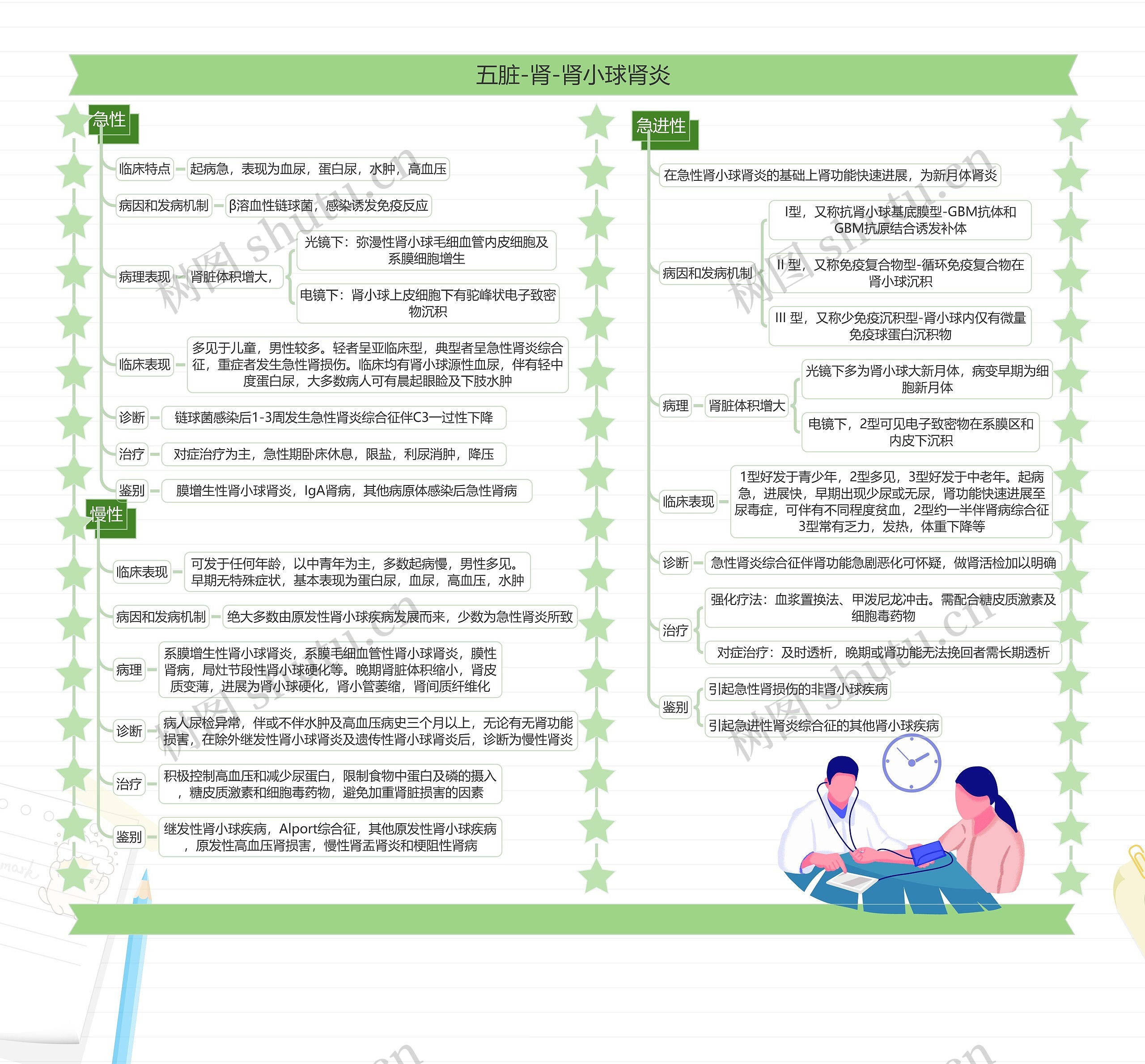 五脏-肾-肾小球肾炎思维导图