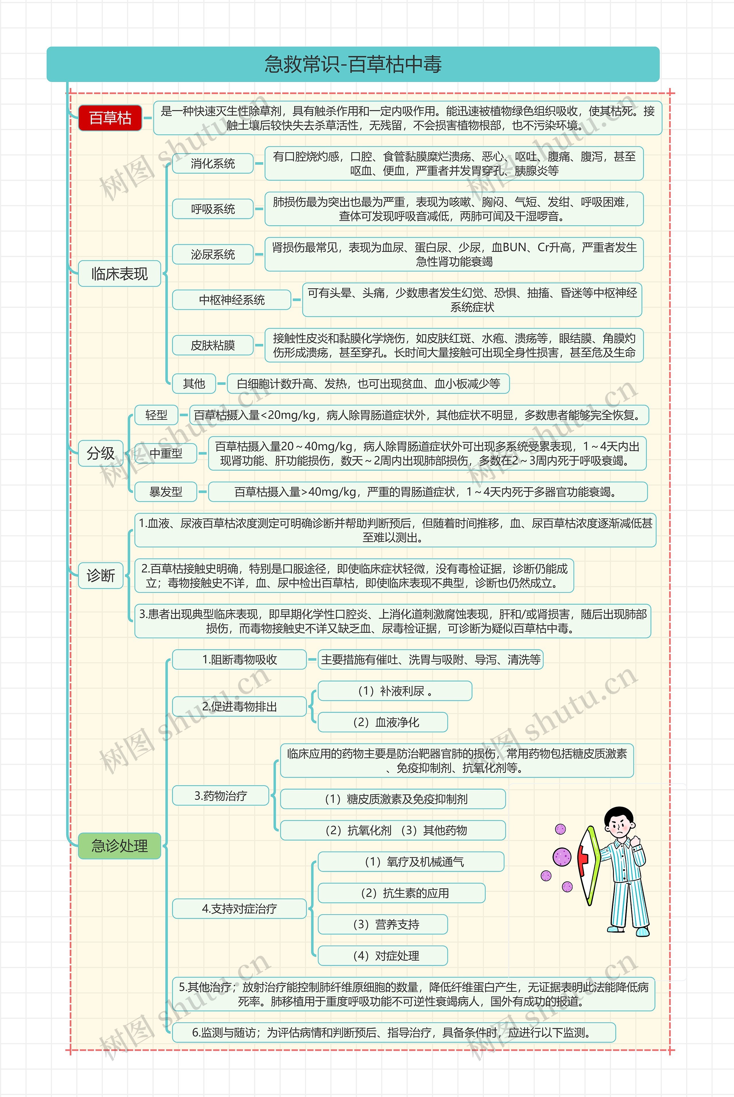 急救常识-百草枯中毒思维导图