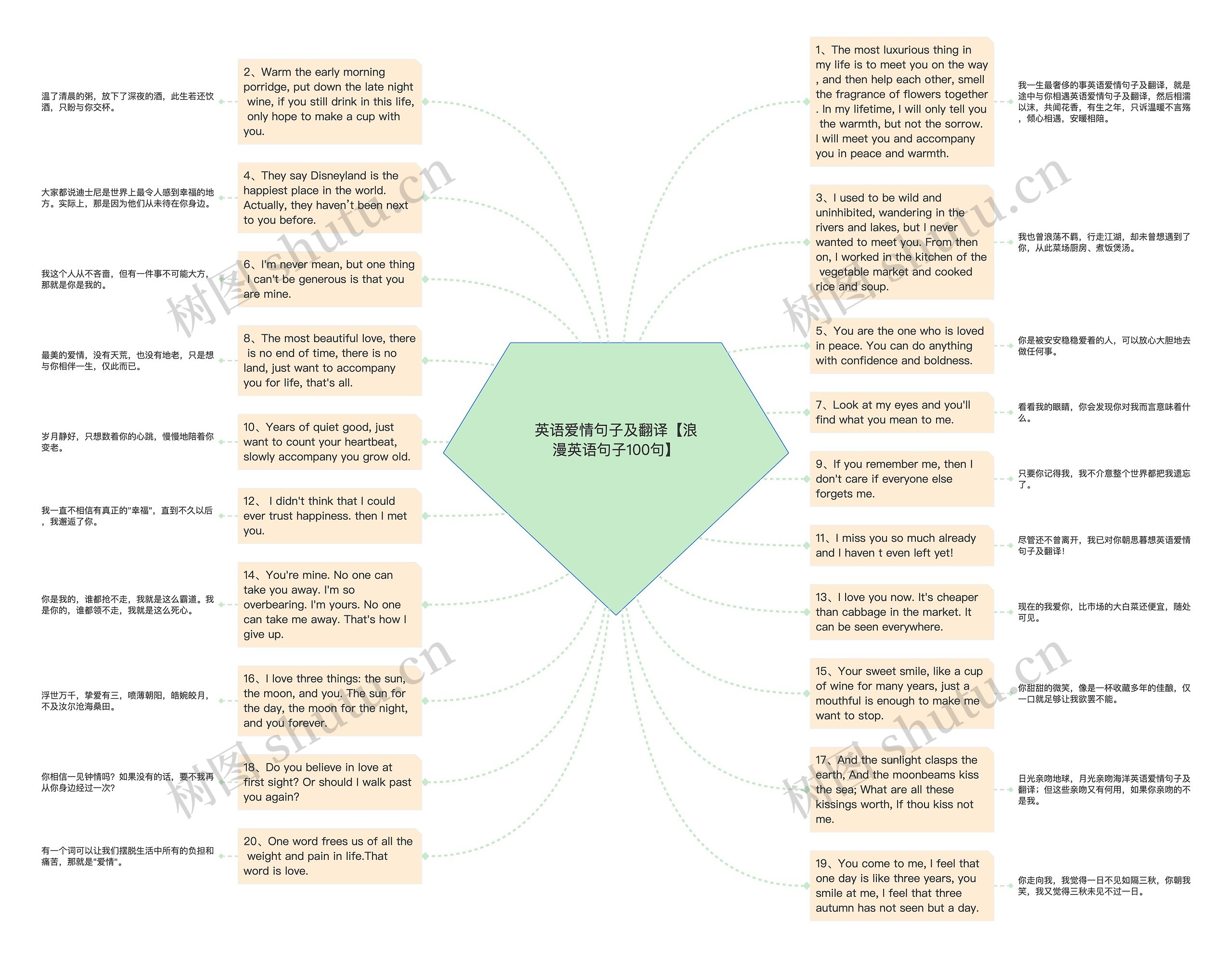 英语爱情句子及翻译【浪漫英语句子100句】思维导图
