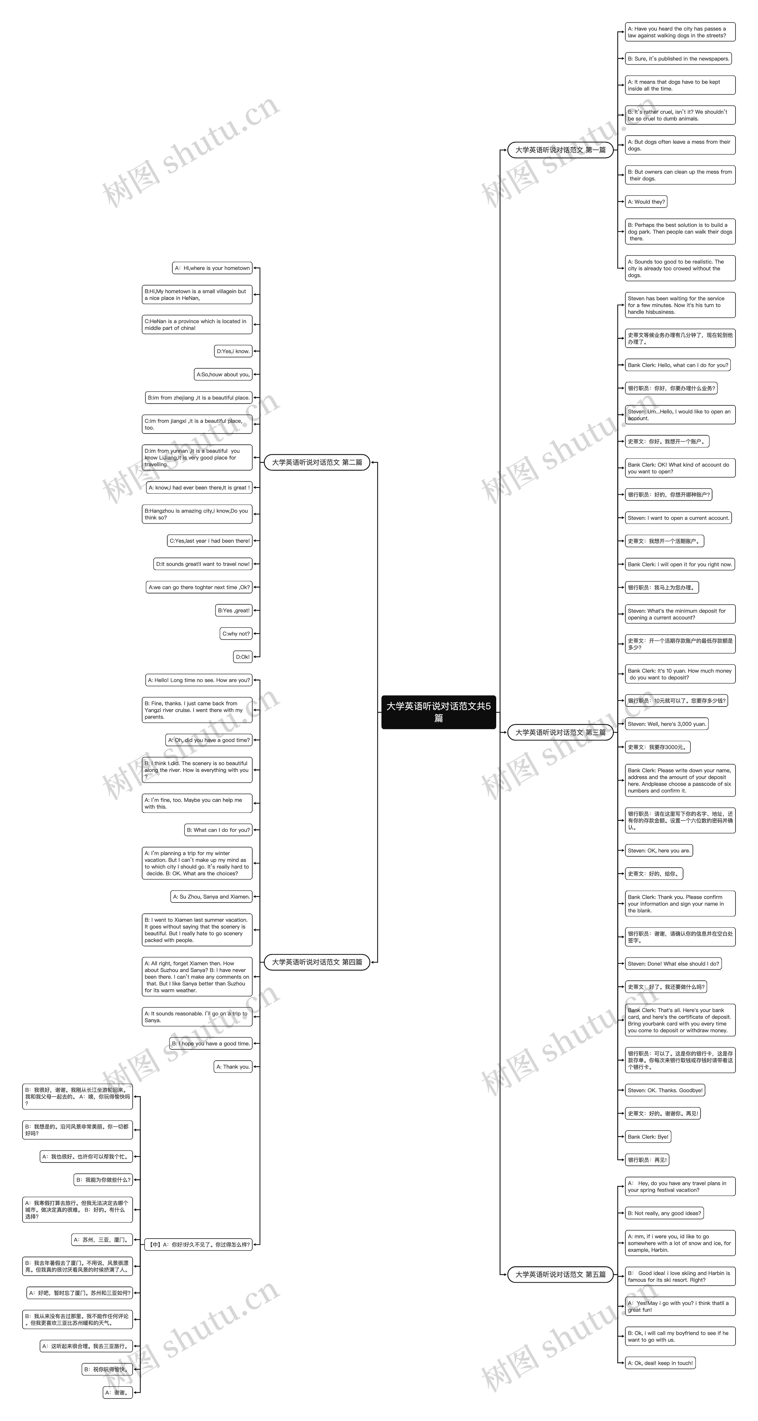 大学英语听说对话范文共5篇思维导图