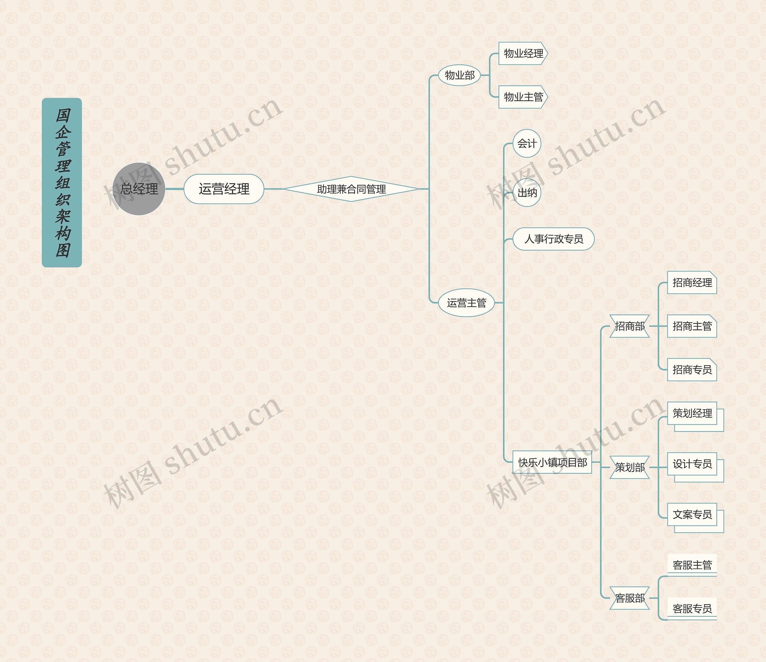 《国企管理组织架构图》思维导图