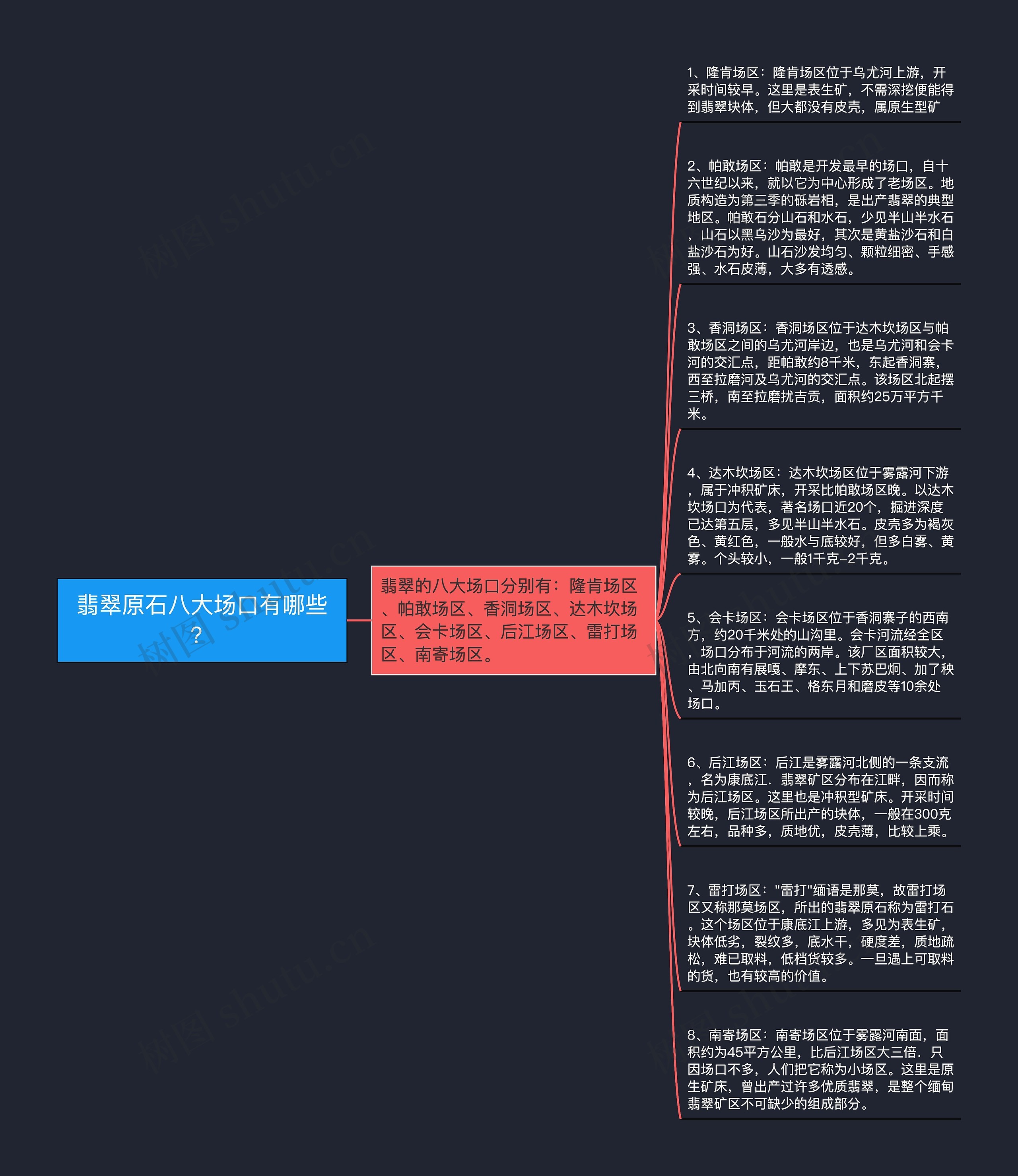 翡翠原石八大场口有哪些？思维导图