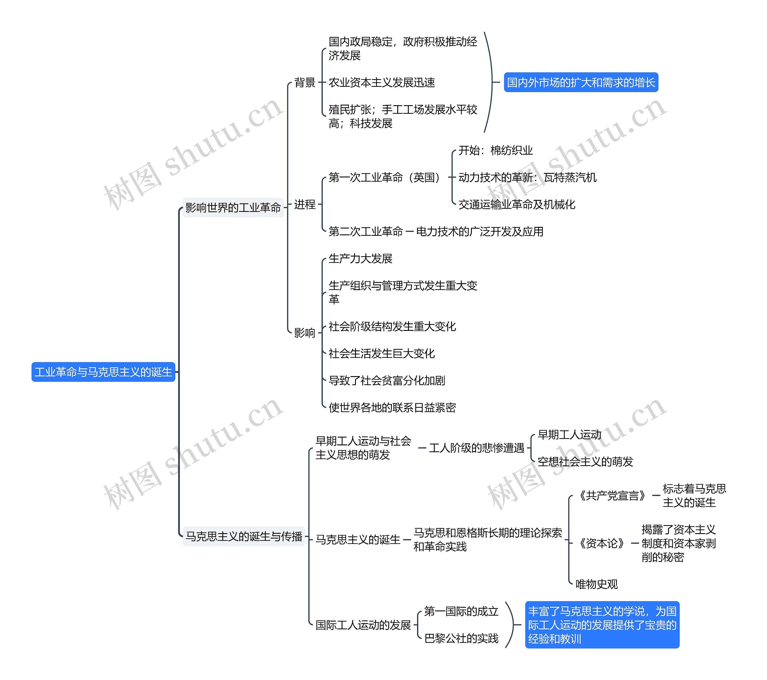 工业革命与马克思主义的诞生思维导图