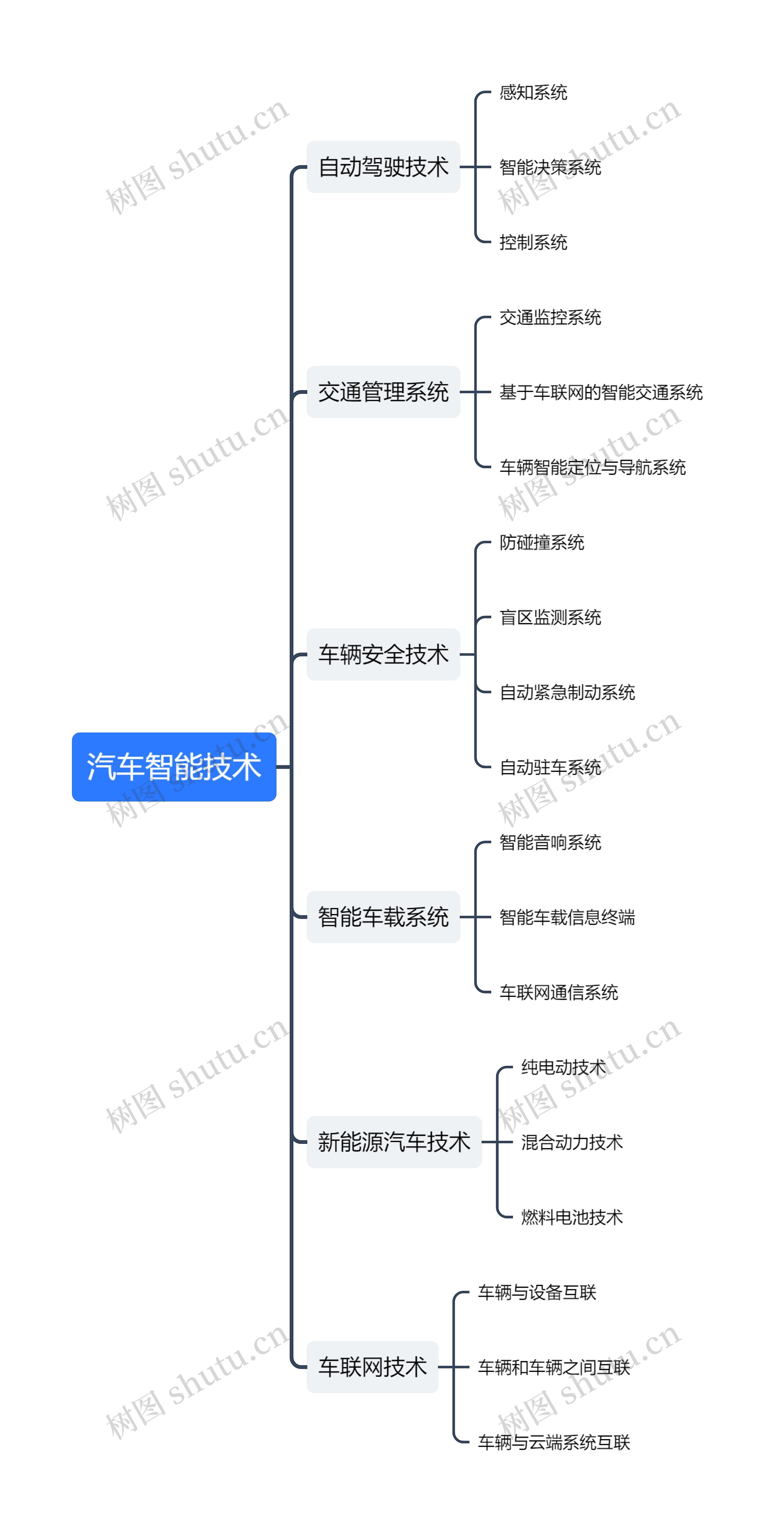 汽车智能技术