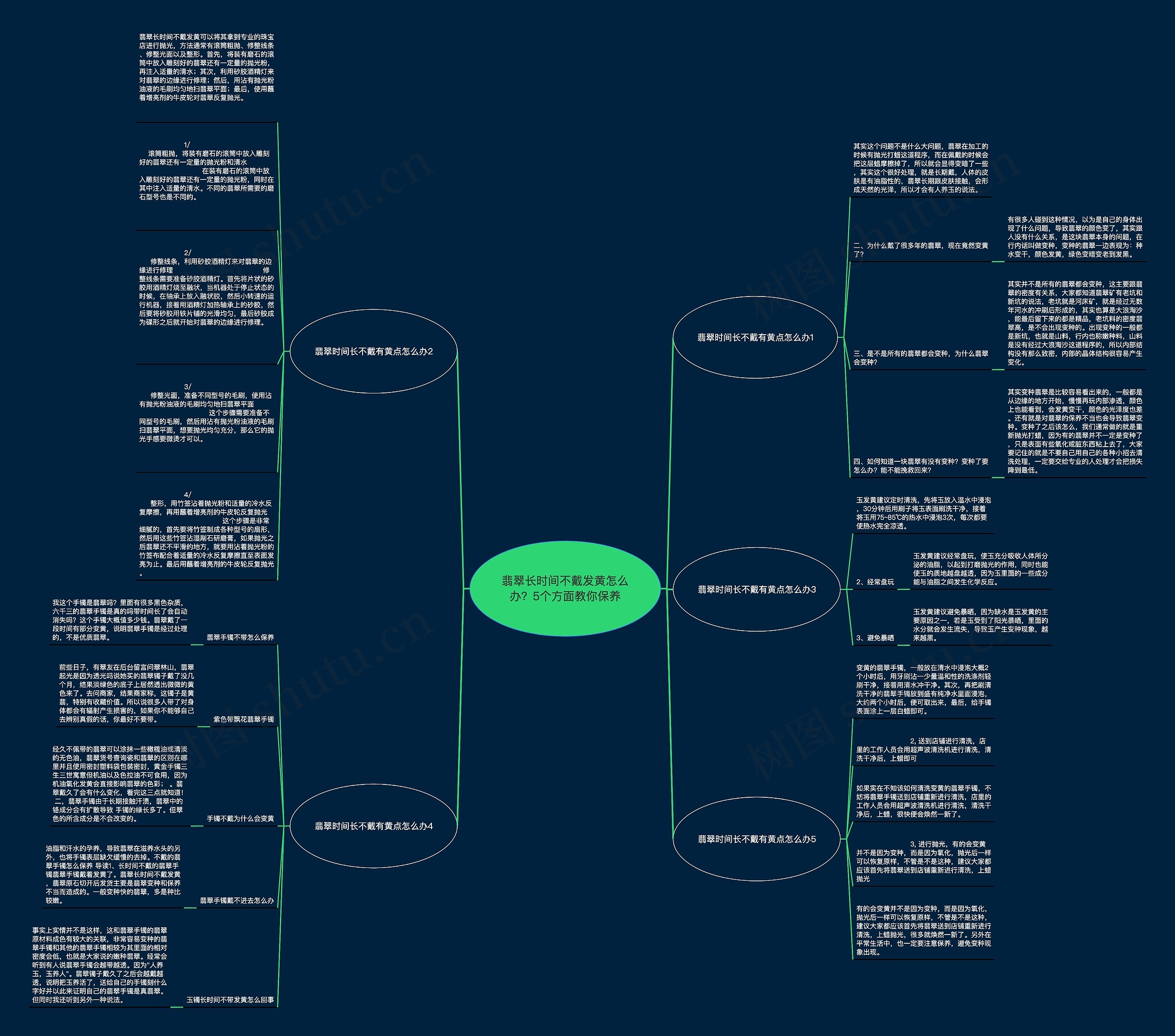 翡翠长时间不戴发黄怎么办?5个方面教你保养思维导图高清图 翡翠长时间不戴发黄怎么办?5个方面教你保养思维导图