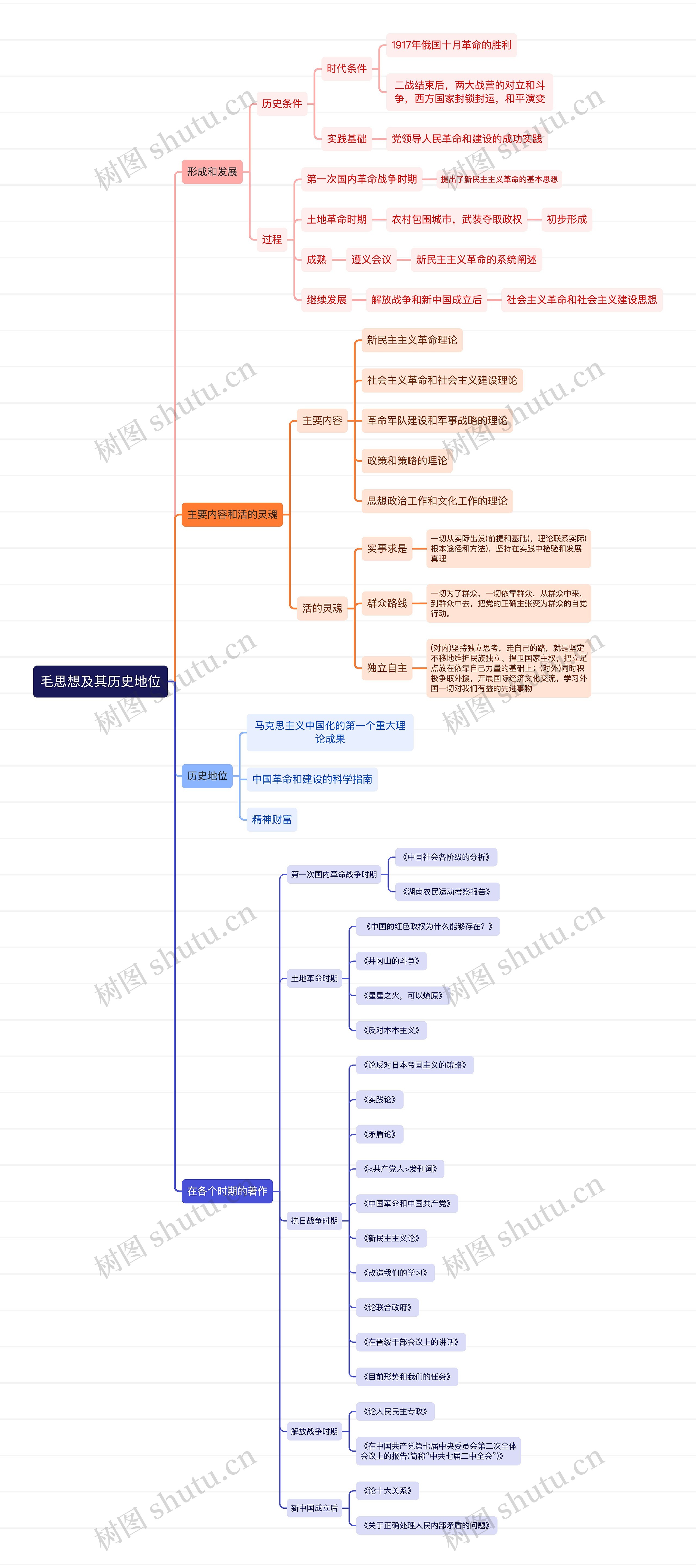 毛泽东思想及其历史低位思维导图