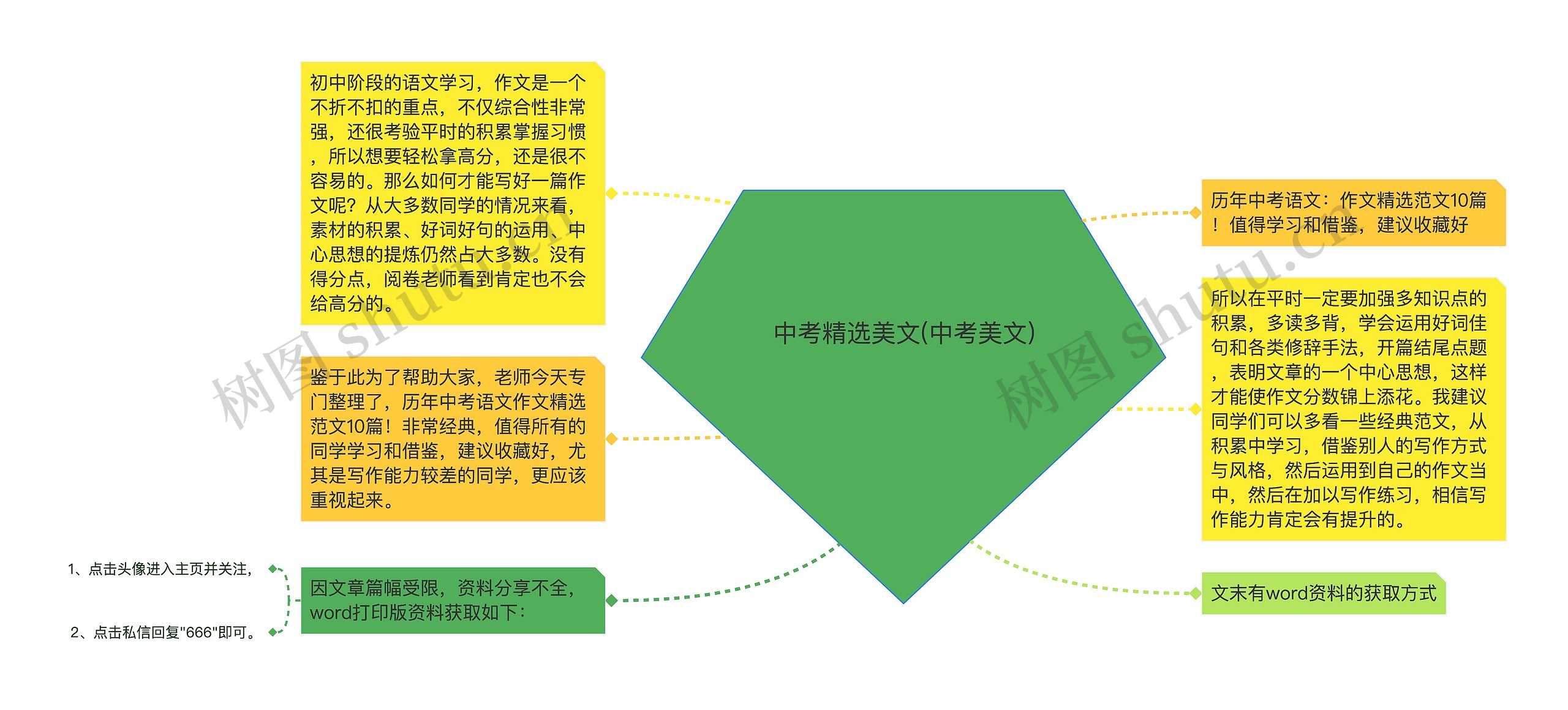 中考精选美文(中考美文)思维导图