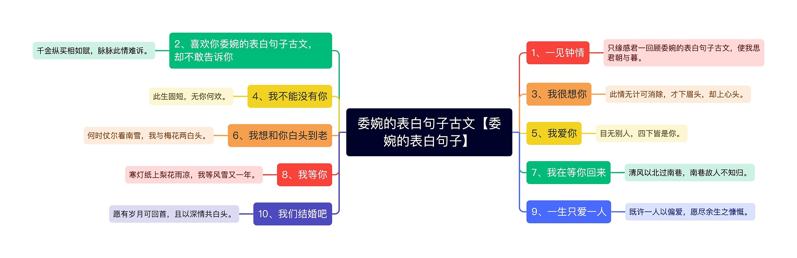 委婉的表白句子古文【委婉的表白句子】思维导图