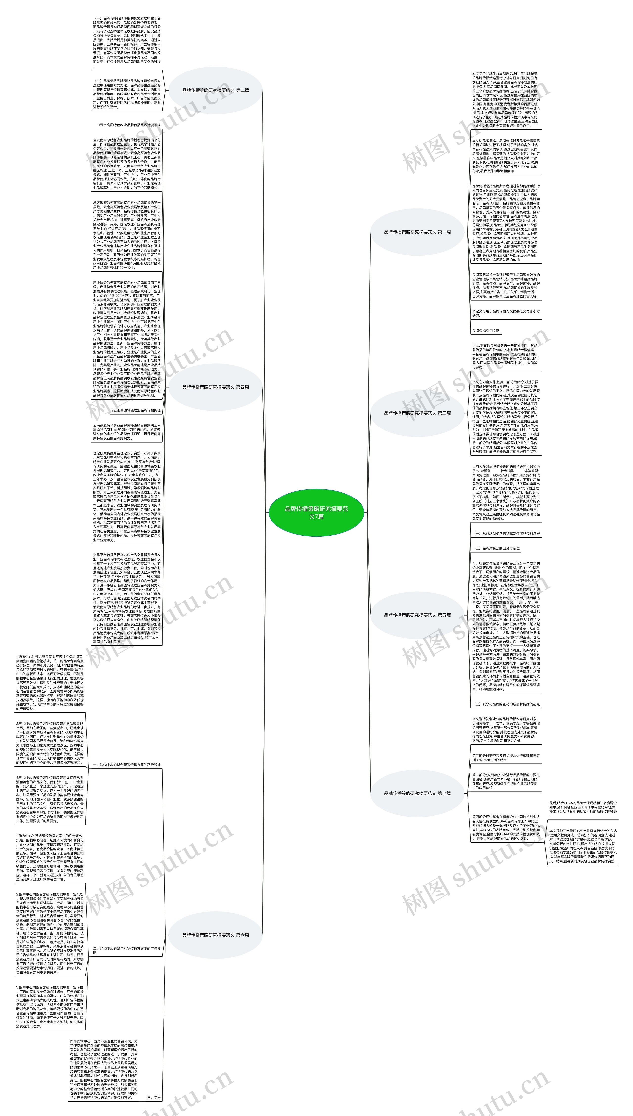 品牌传播策略研究摘要范文7篇思维导图