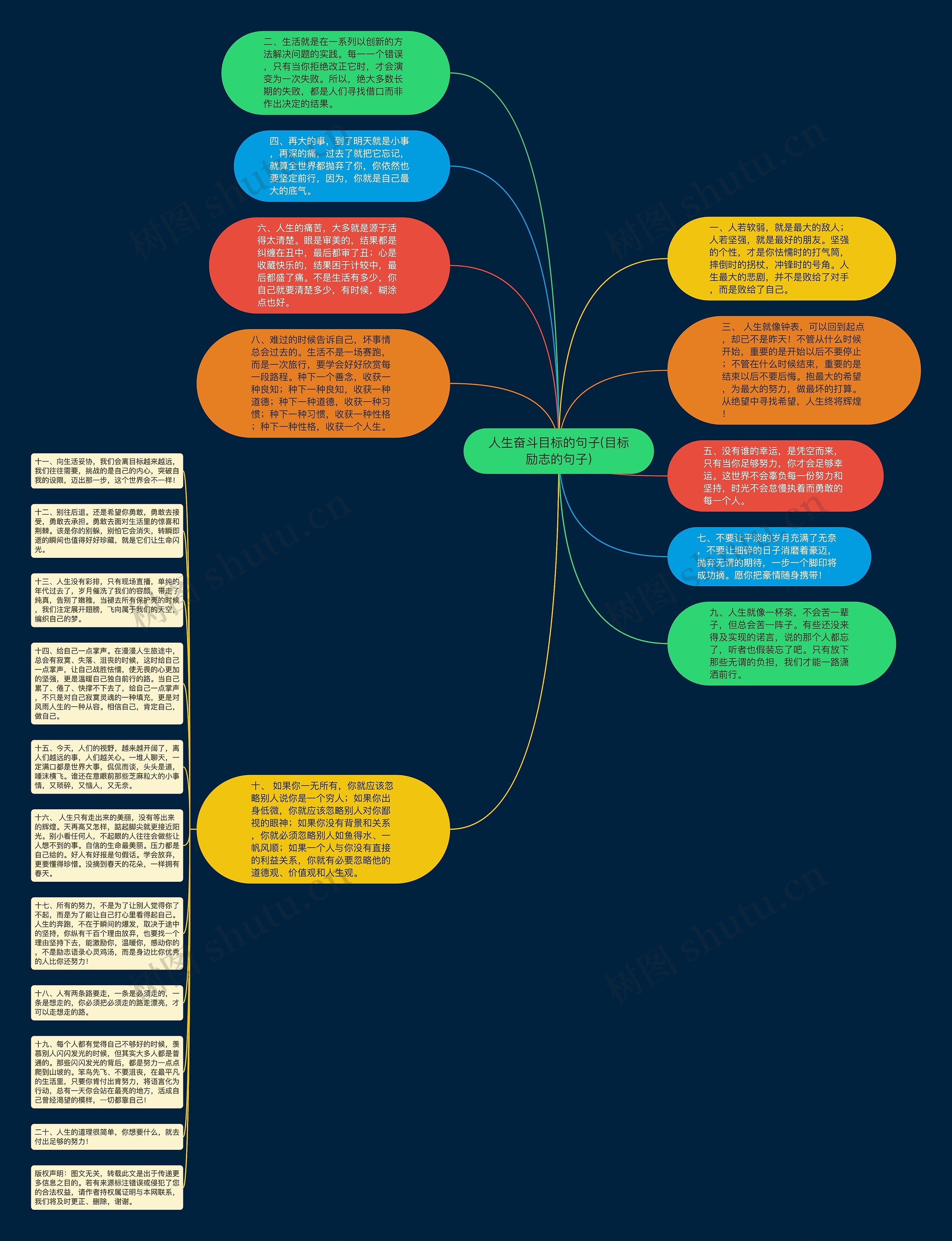 人生奋斗目标的句子(目标励志的句子)思维导图