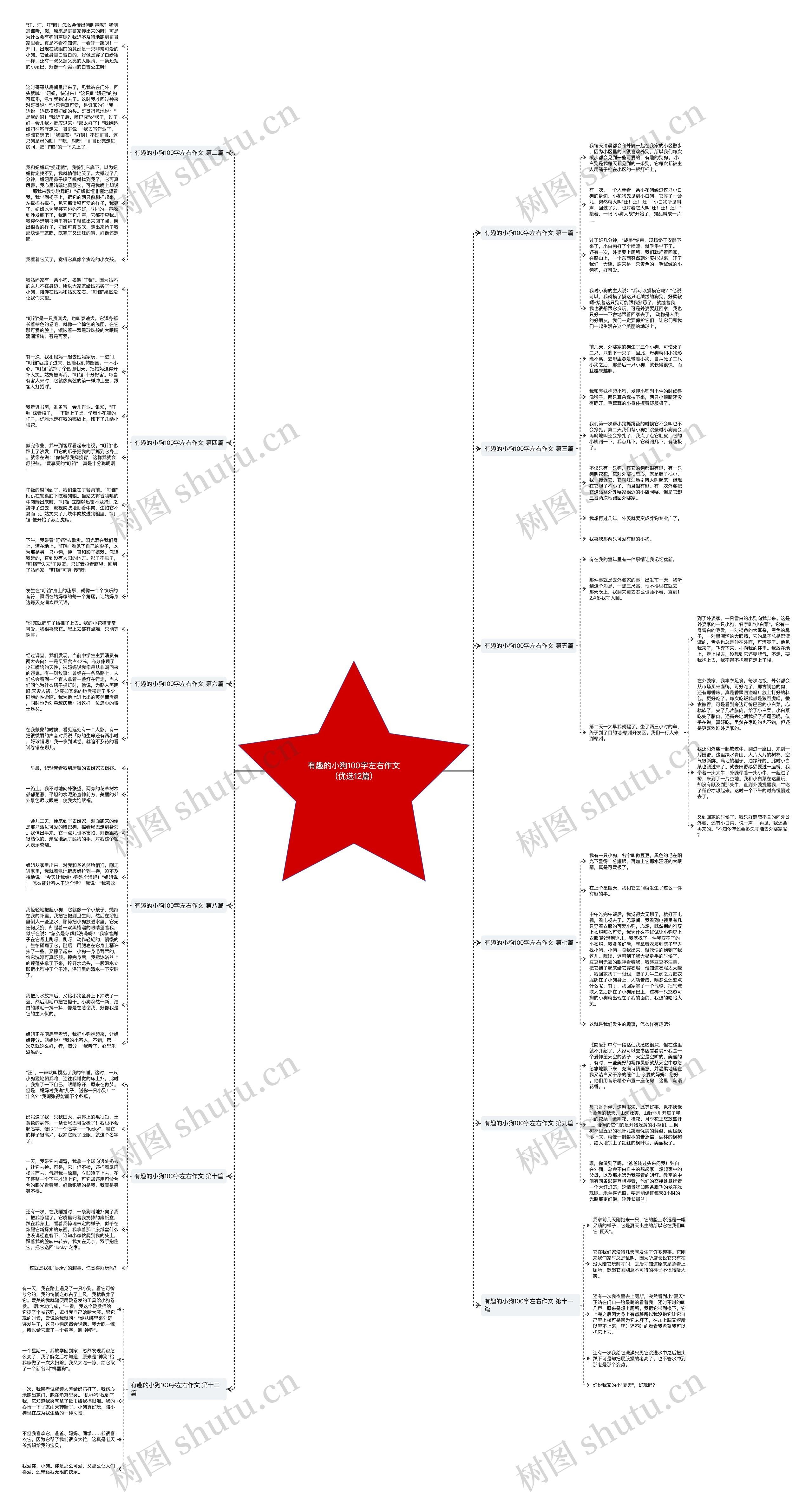 有趣的小狗100字左右作文(优选12篇)思维导图
