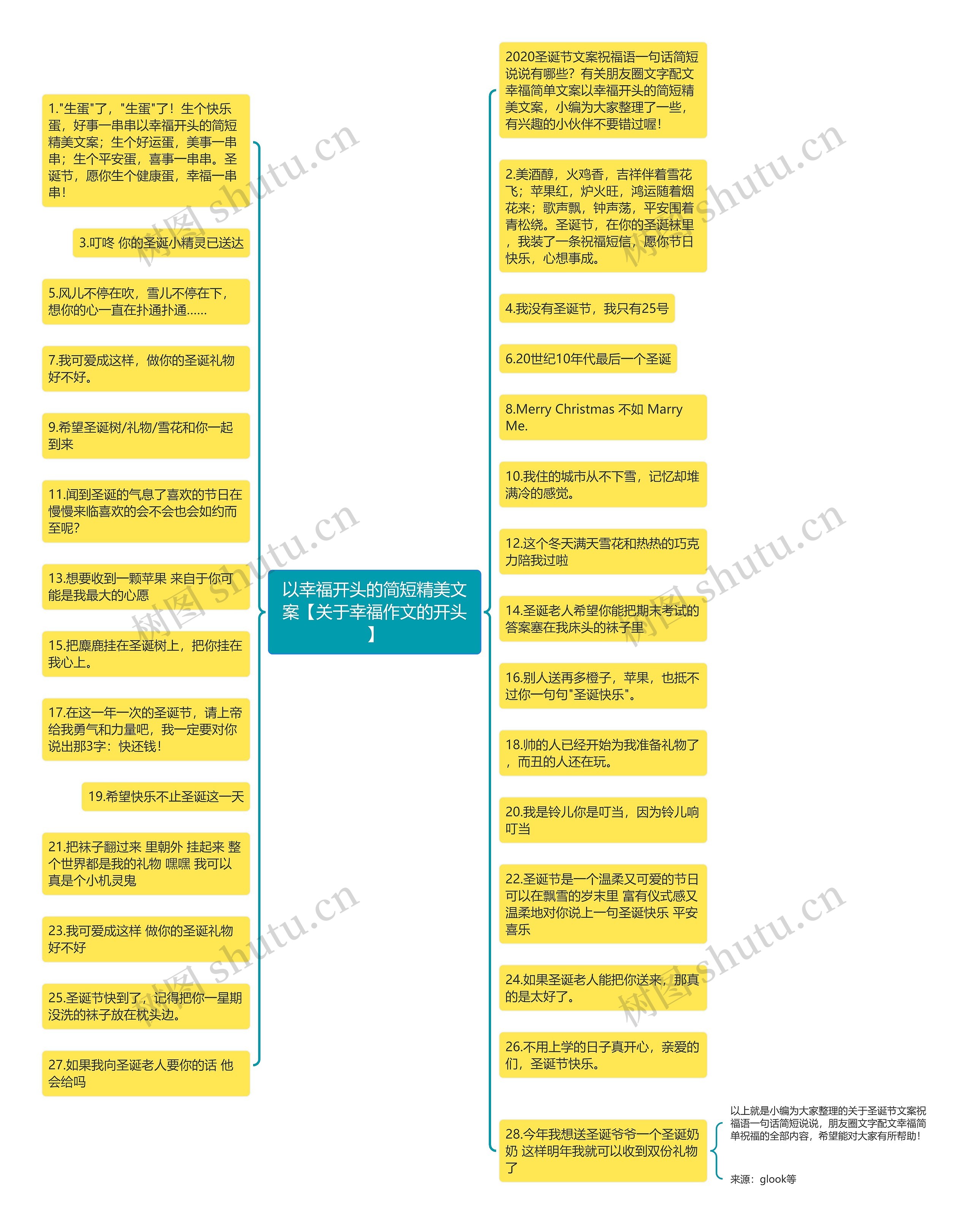 以幸福开头的简短精美文案【关于幸福作文的开头】思维导图