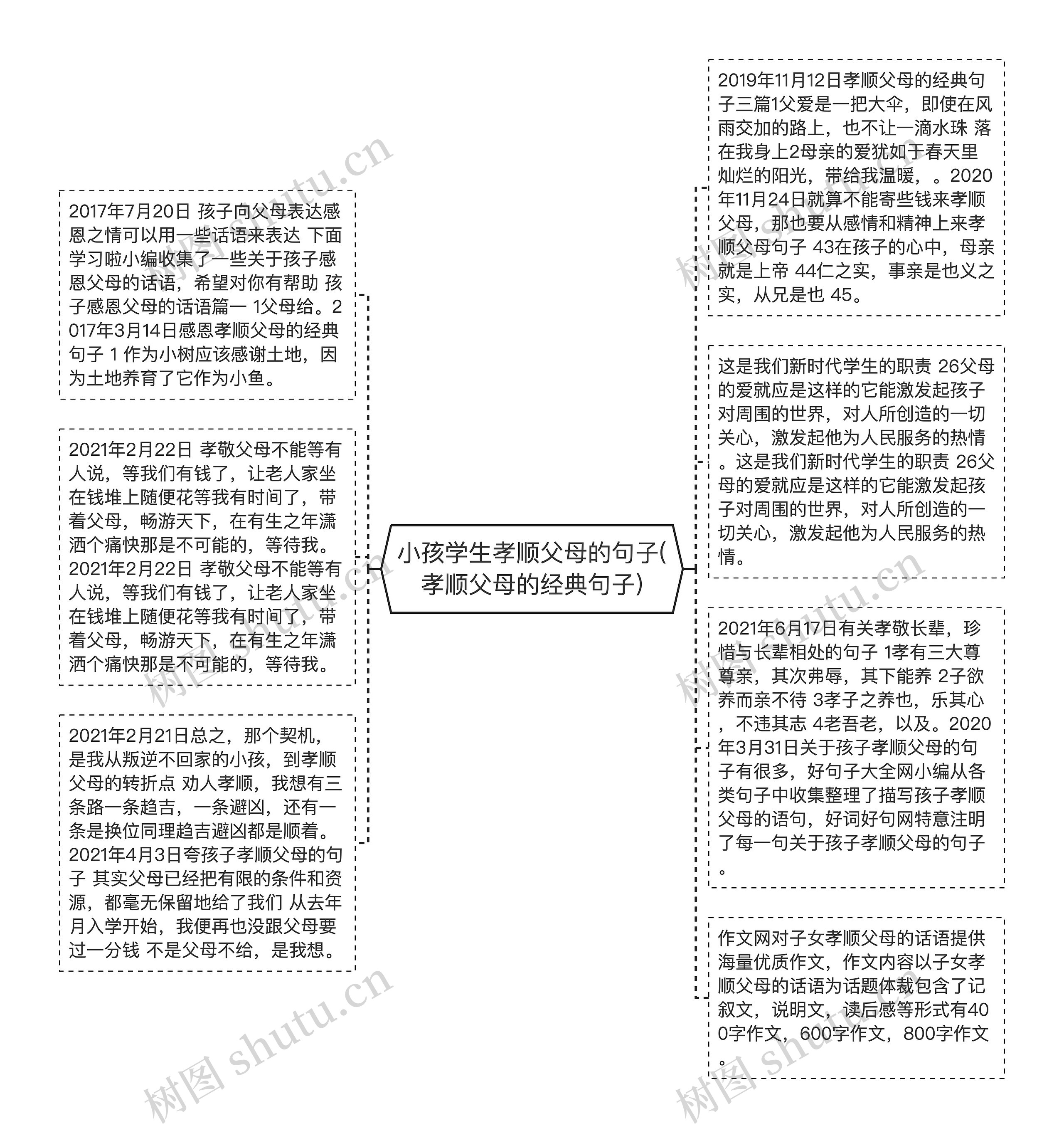 小孩学生孝顺父母的句子(孝顺父母的经典句子)思维导图