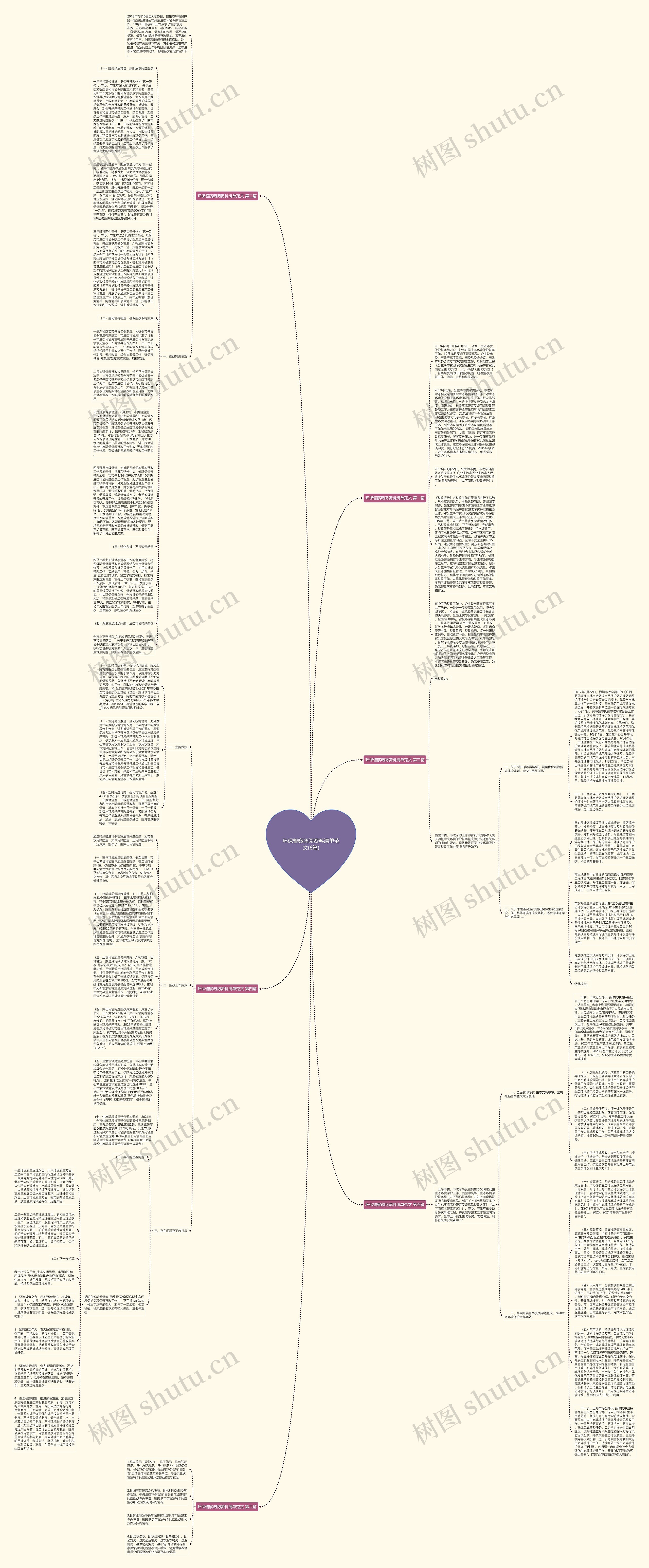 环保督察调阅资料清单范文(6篇)思维导图