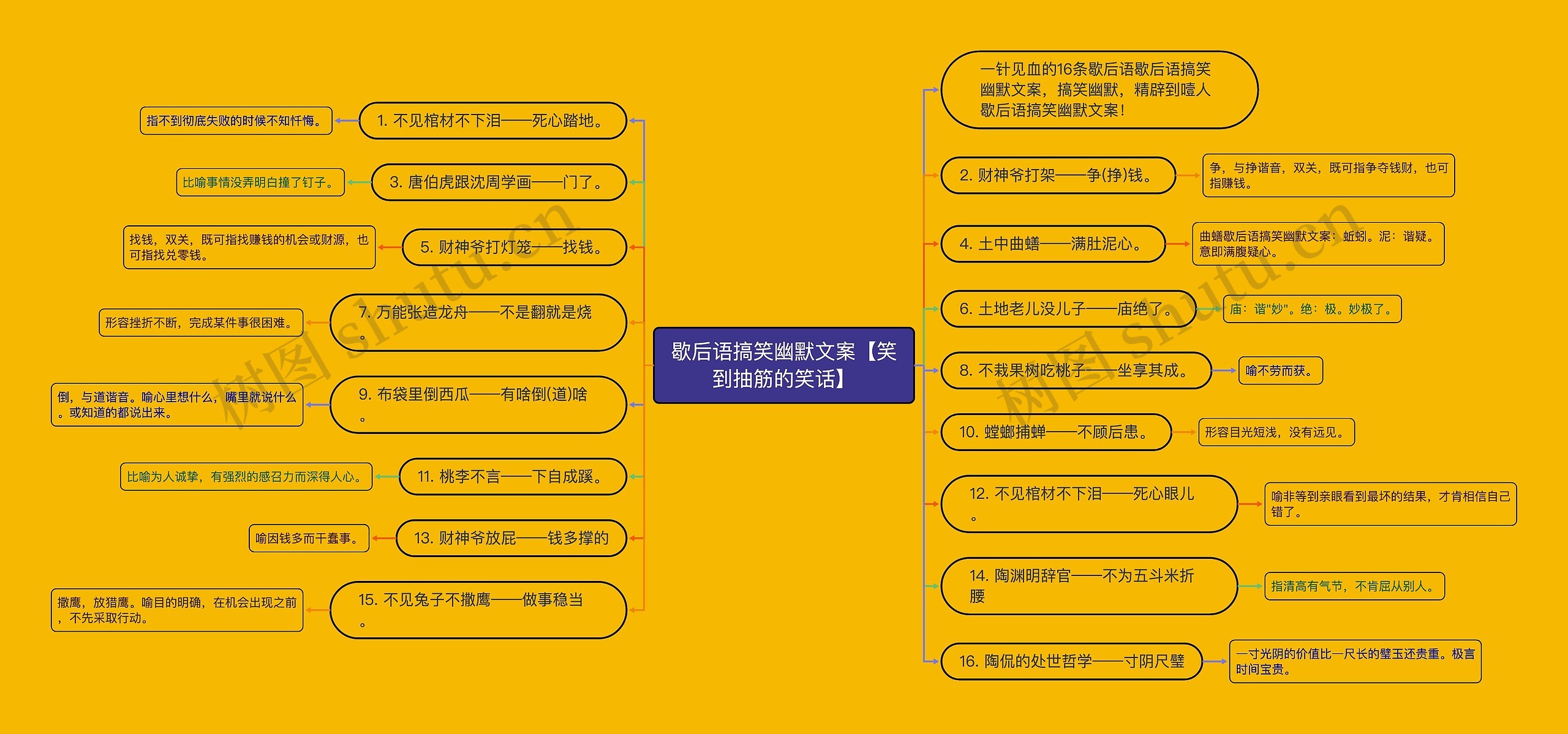 歇后语搞笑幽默文案【笑到抽筋的笑话】思维导图