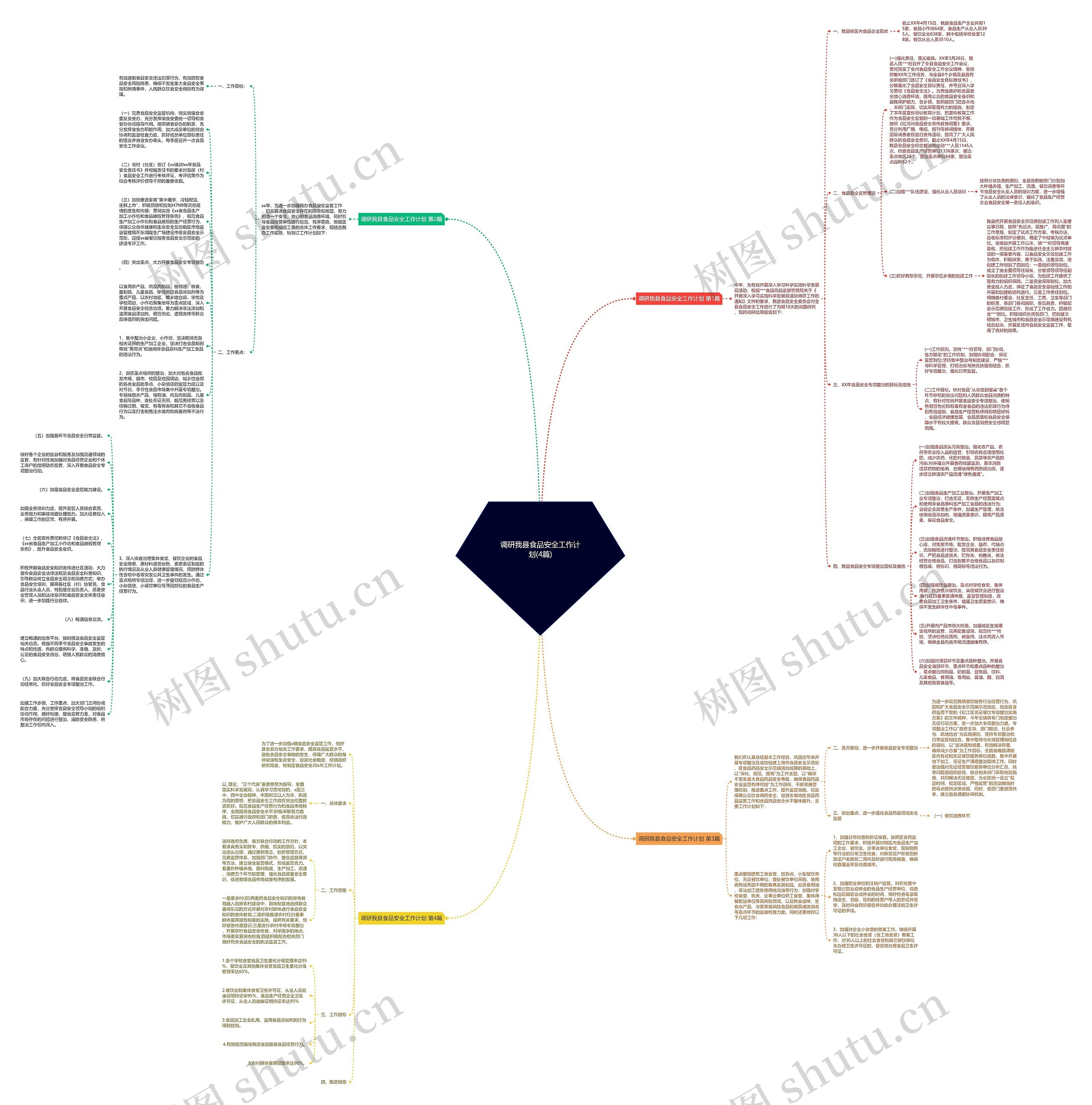 调研我县食品安全工作计划(4篇)思维导图