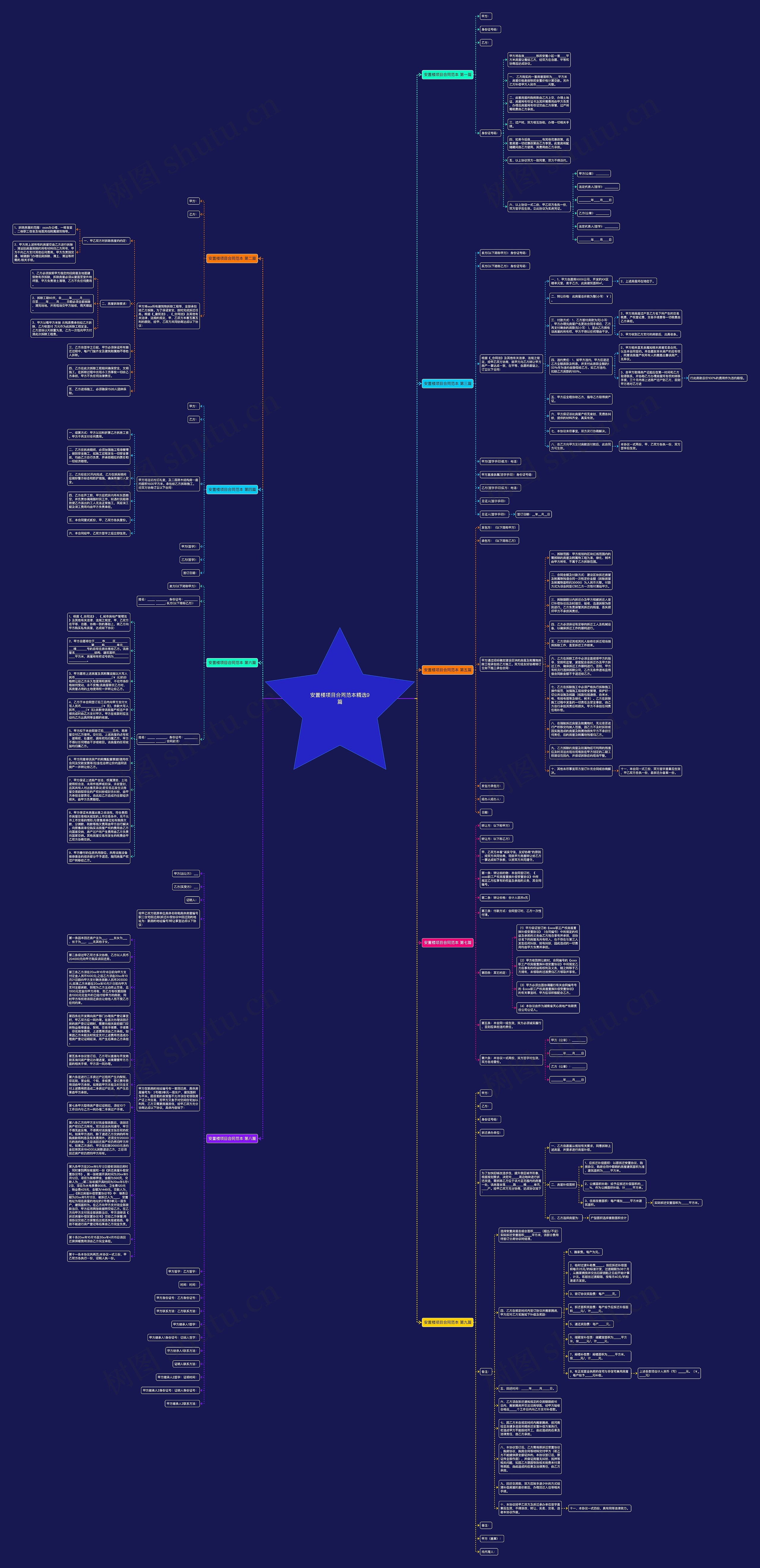 安置楼项目合同范本精选9篇思维导图