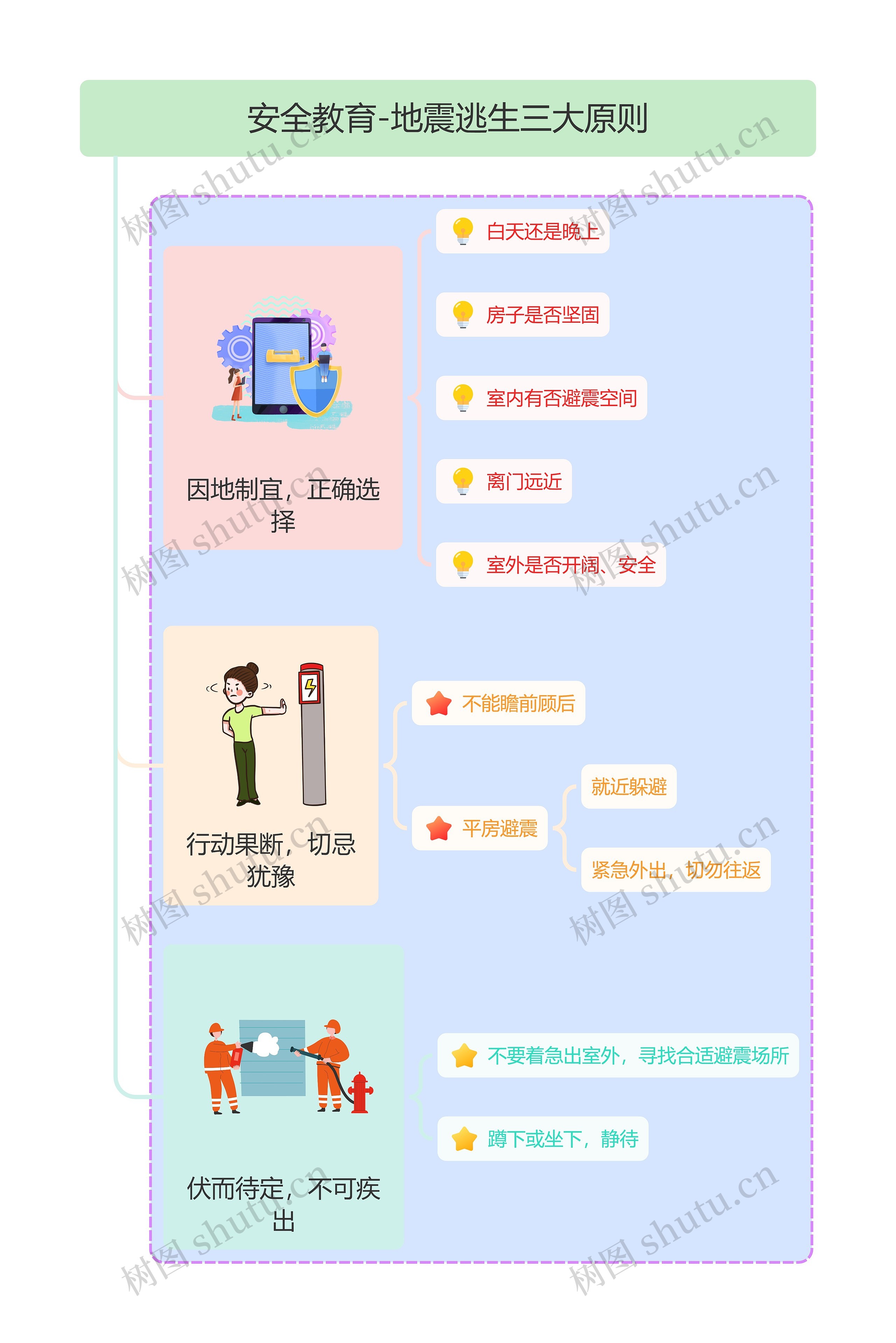 安全教育-地震逃生三大原则思维导图