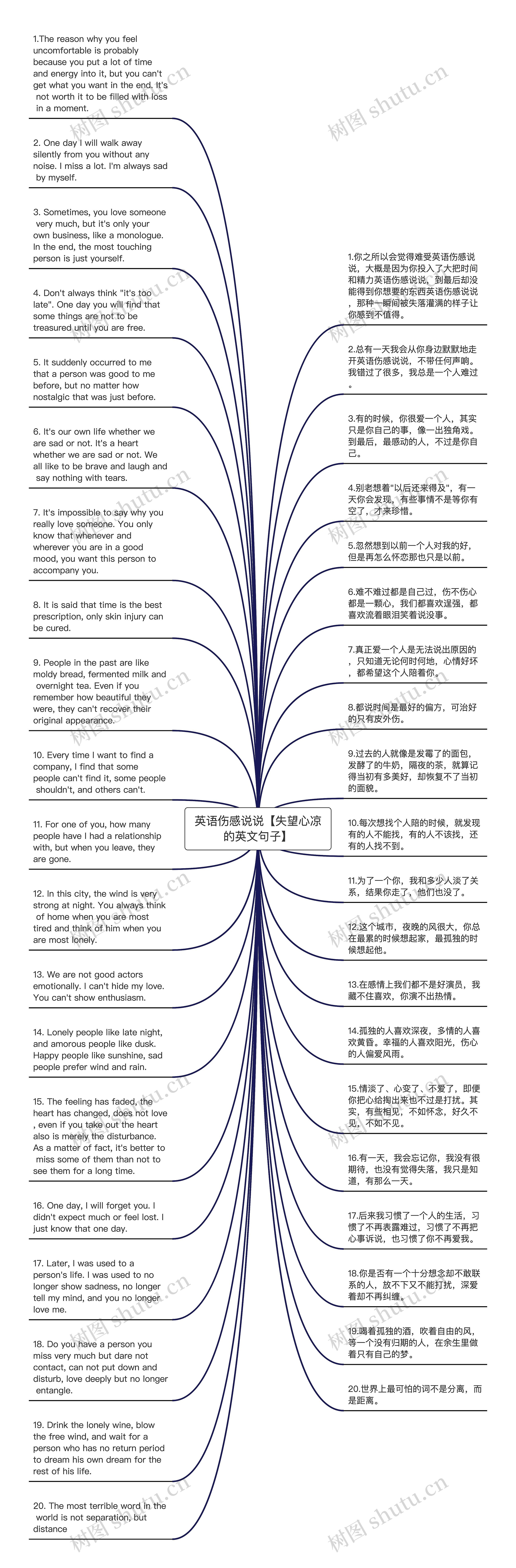 英语伤感说说【失望心凉的英文句子】思维导图