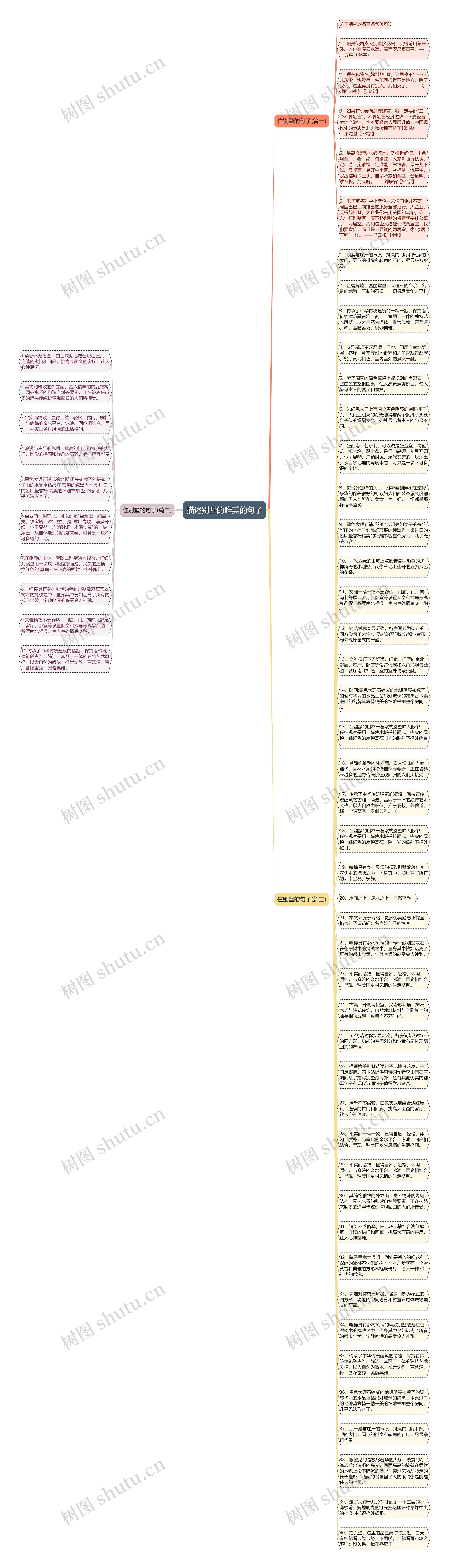 描述别墅的唯美的句子思维导图
