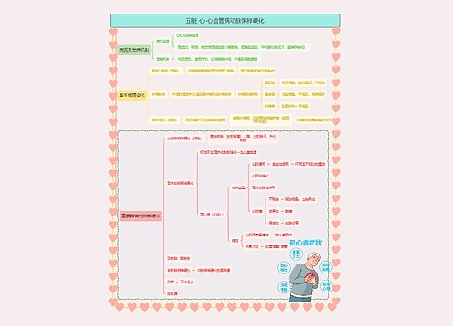 五脏-心-心血管病动脉粥样硬化思维导图