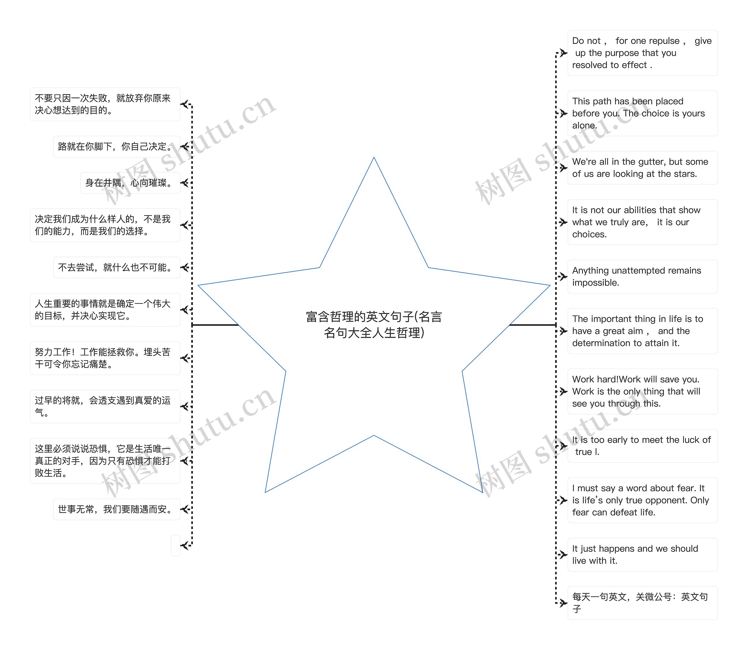 富含哲理的英文句子(名言名句大全人生哲理)思维导图