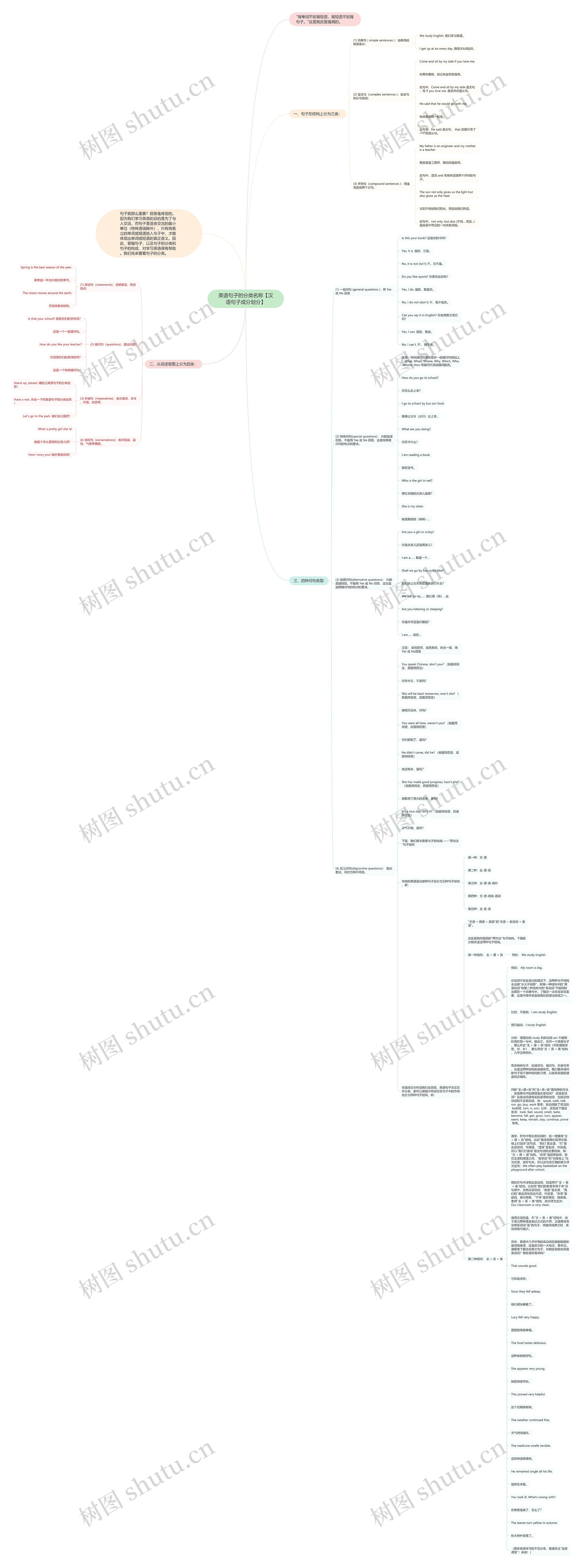 英语句子的分类名称【汉语句子成分划分】思维导图