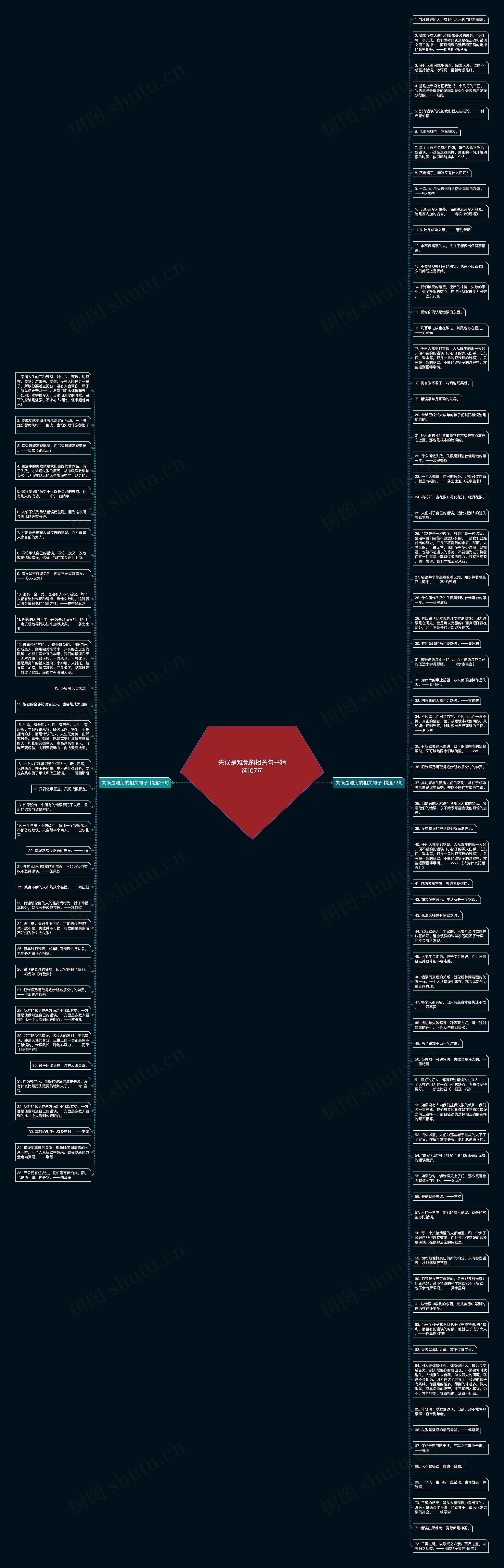 失误是难免的相关句子精选107句思维导图