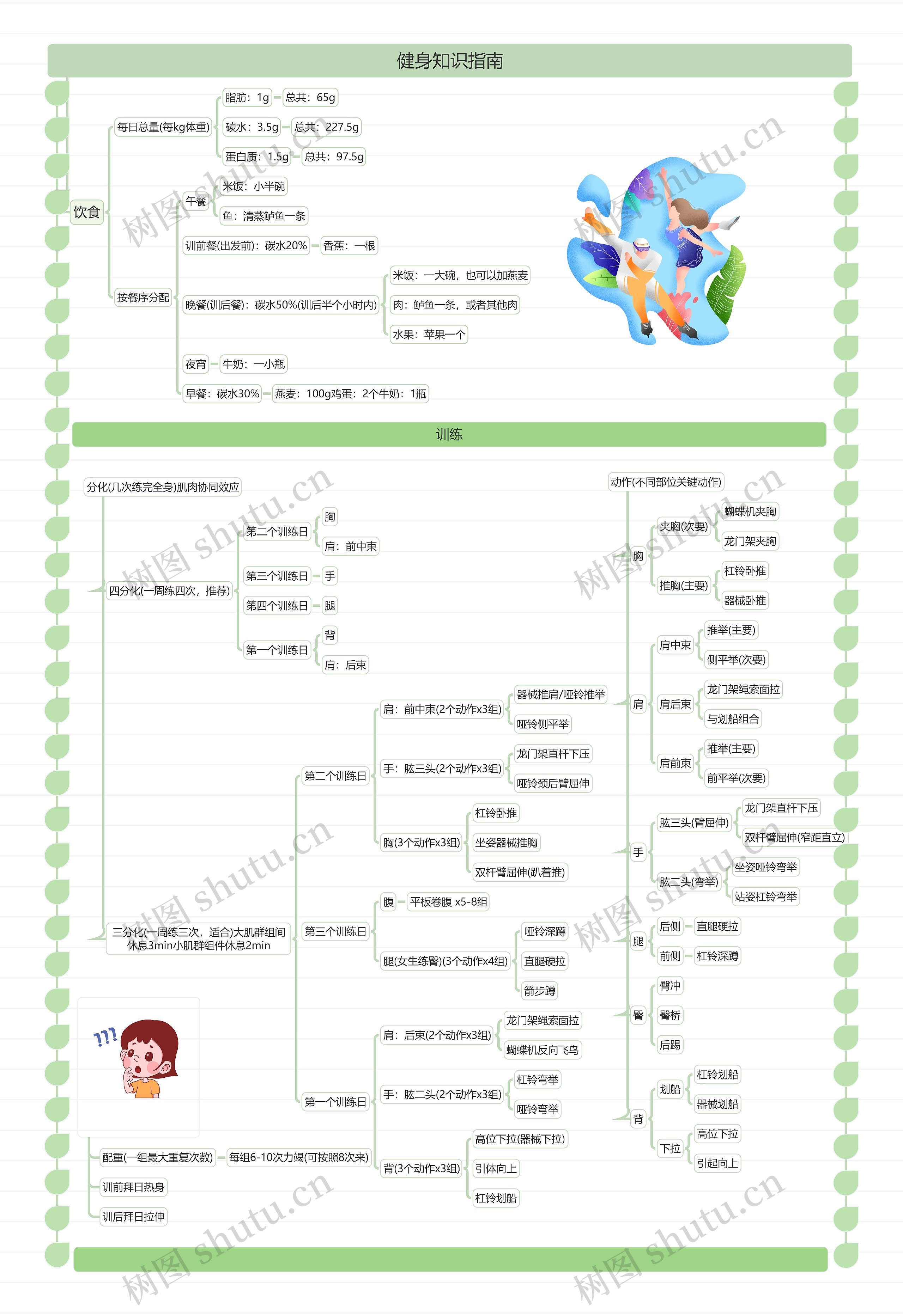 健身知识指南思维导图