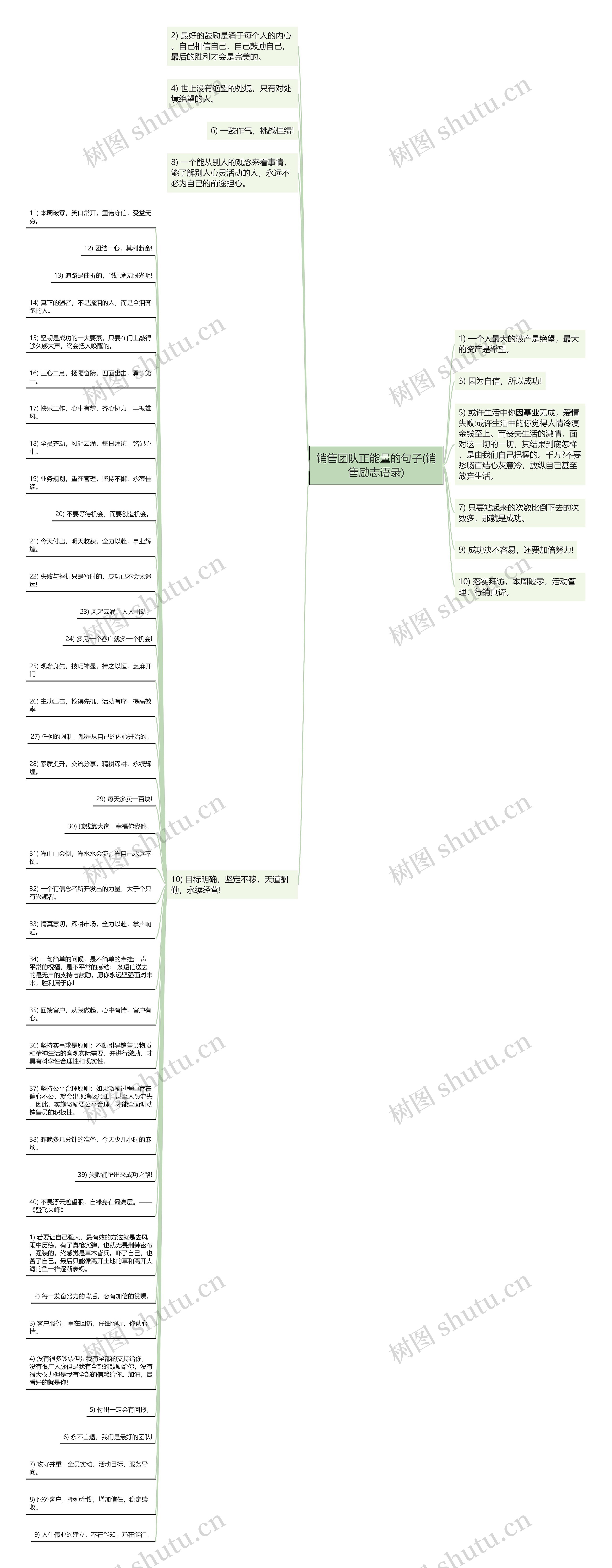 销售团队正能量的句子(销售励志语录)思维导图