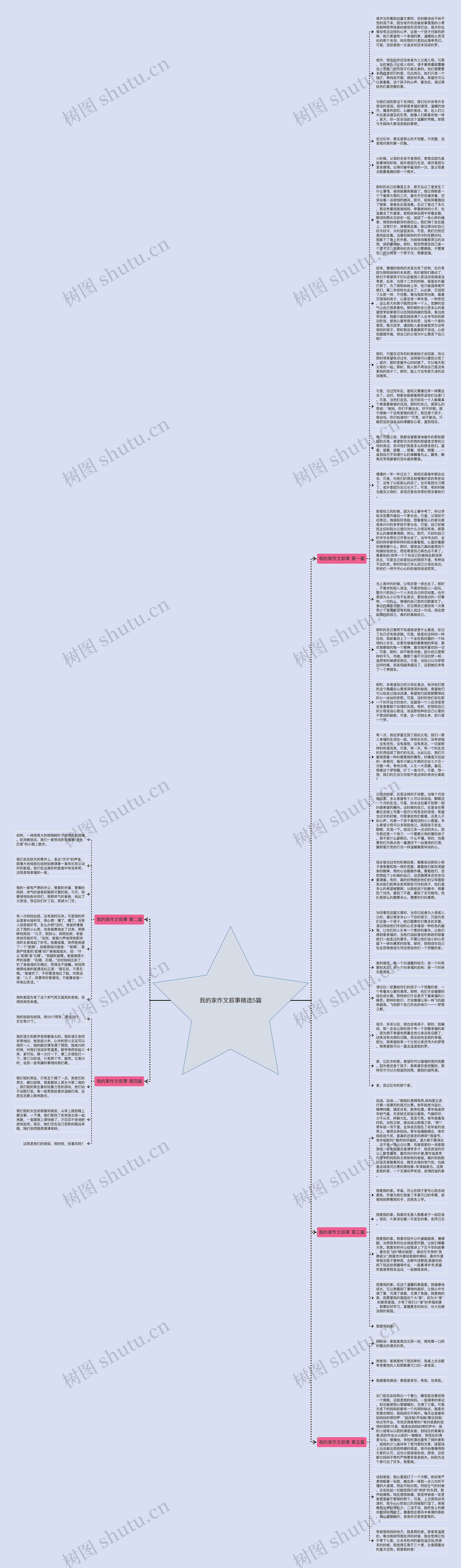 我的家作文叙事精选5篇思维导图高清图 我的家作文叙事精选5篇思维导图