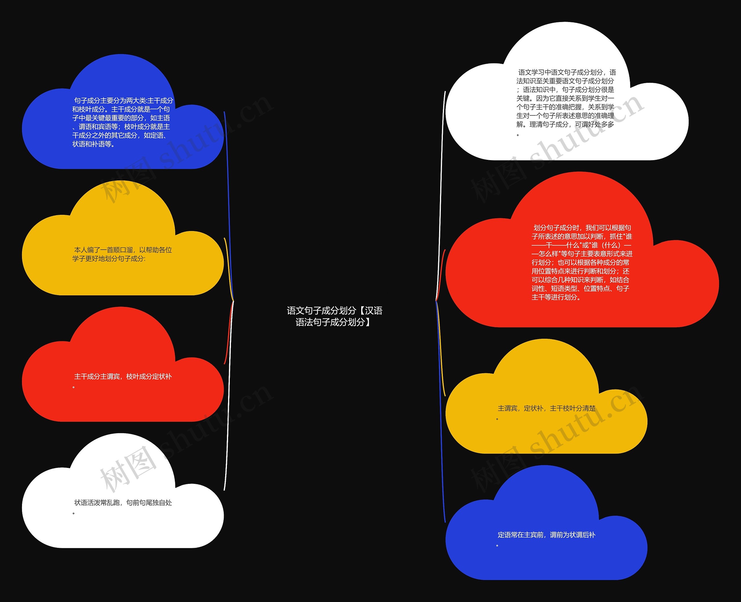 语文句子成分划分【汉语语法句子成分划分】思维导图