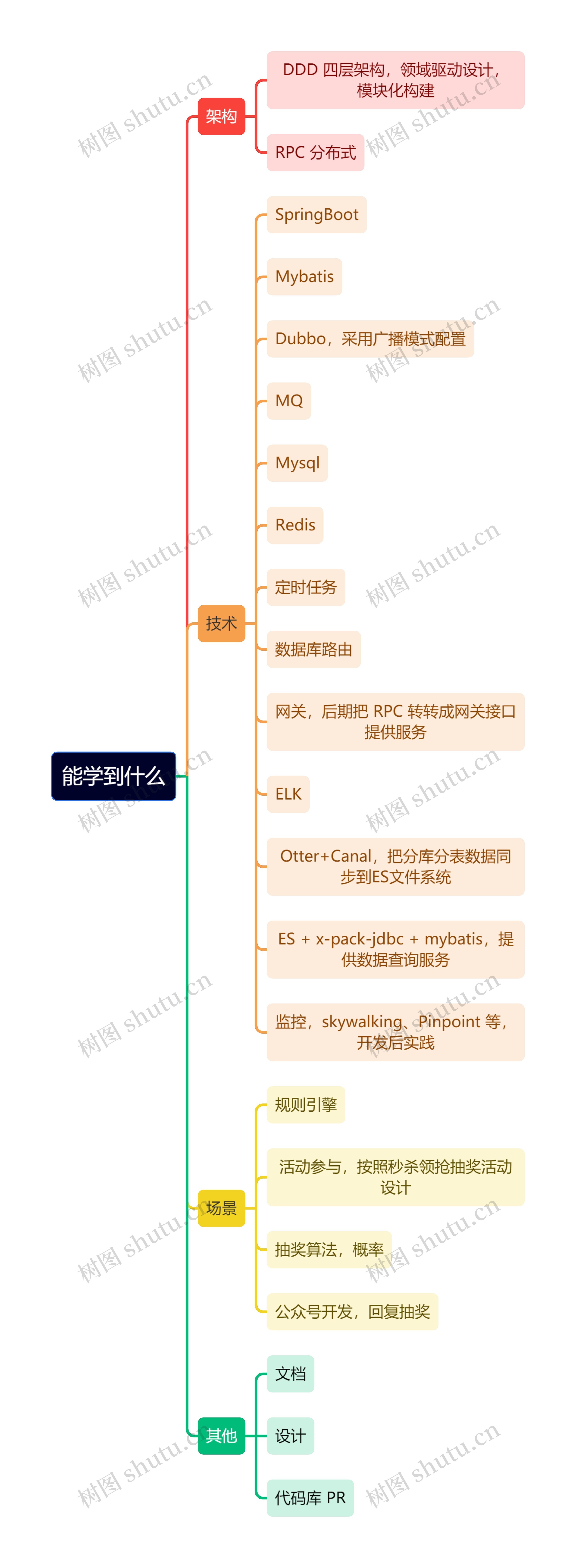 能学到什么