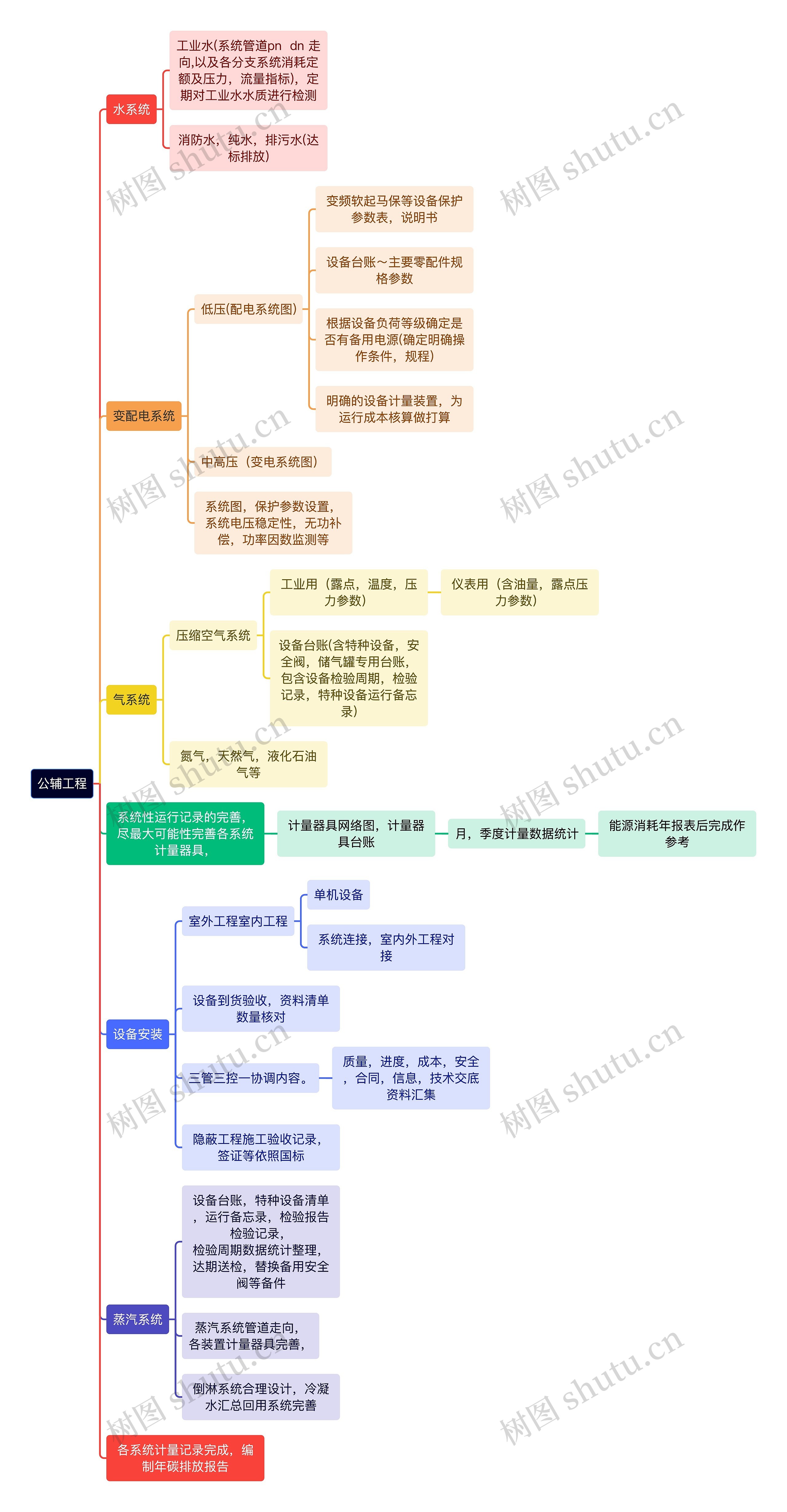 公辅工程思维导图