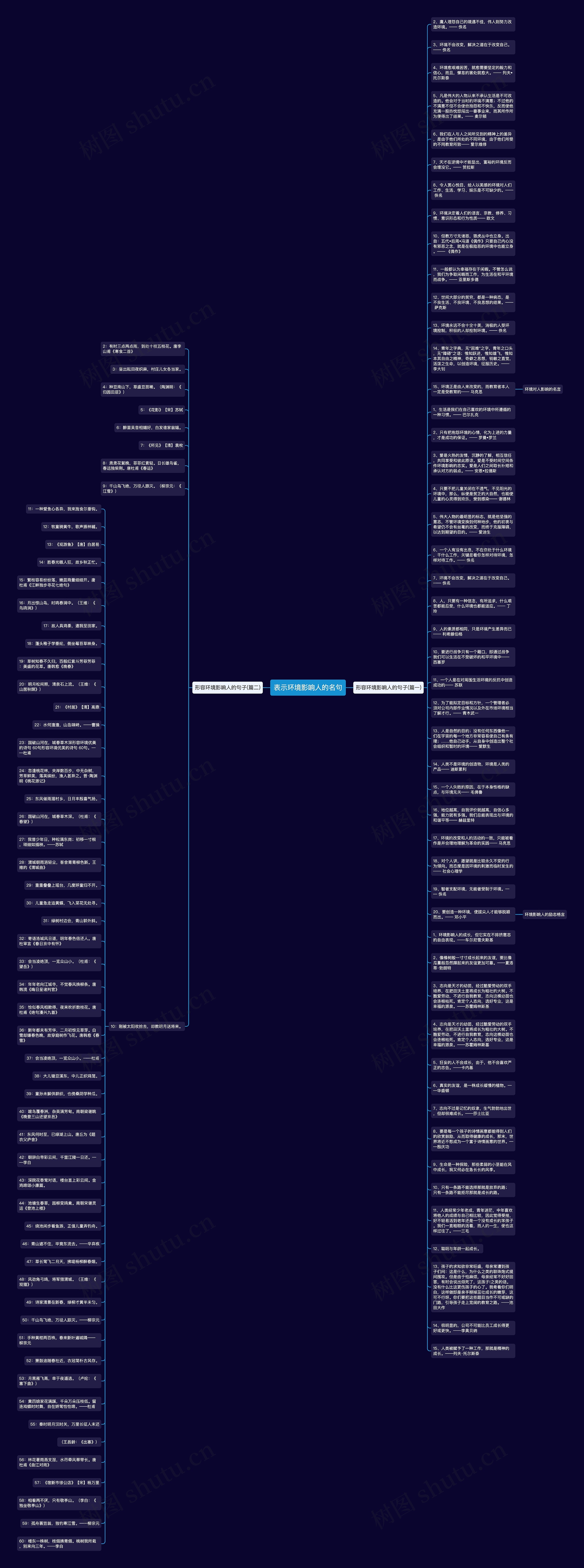 表示环境影响人的名句思维导图