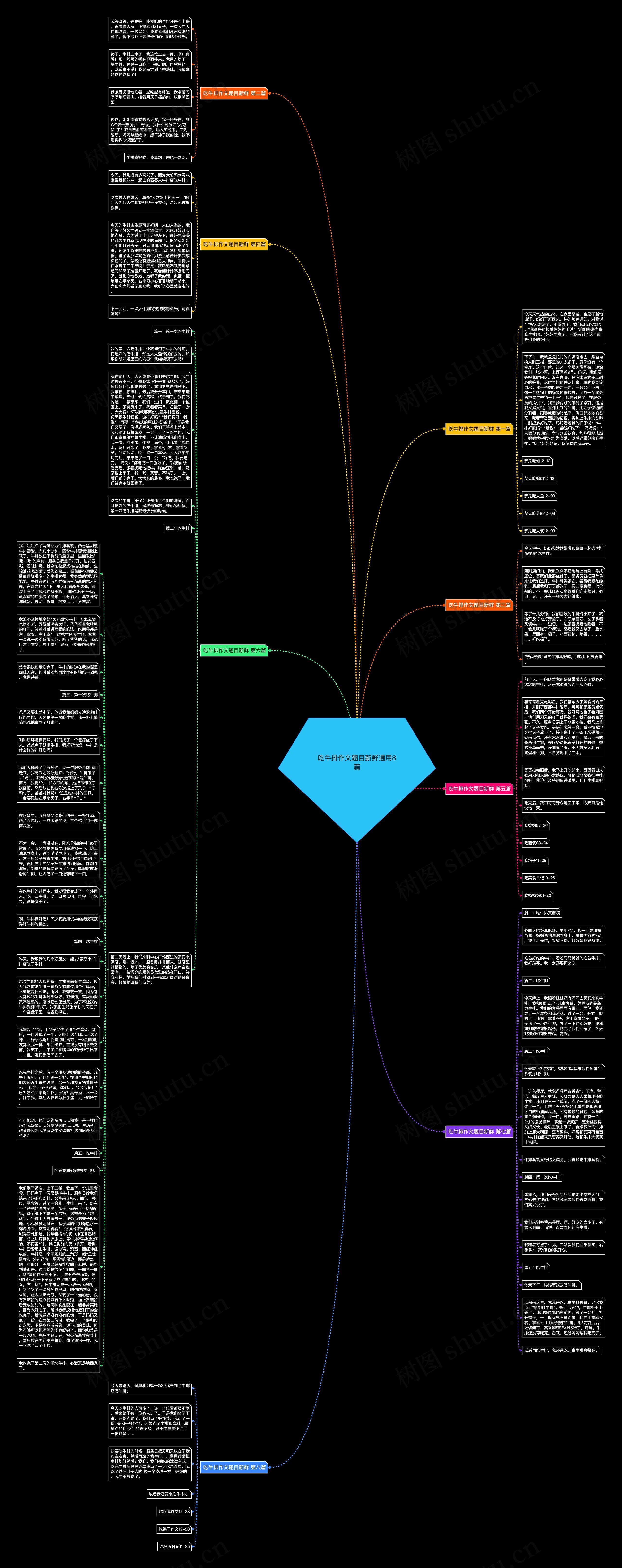 吃牛排作文题目新鲜通用8篇思维导图