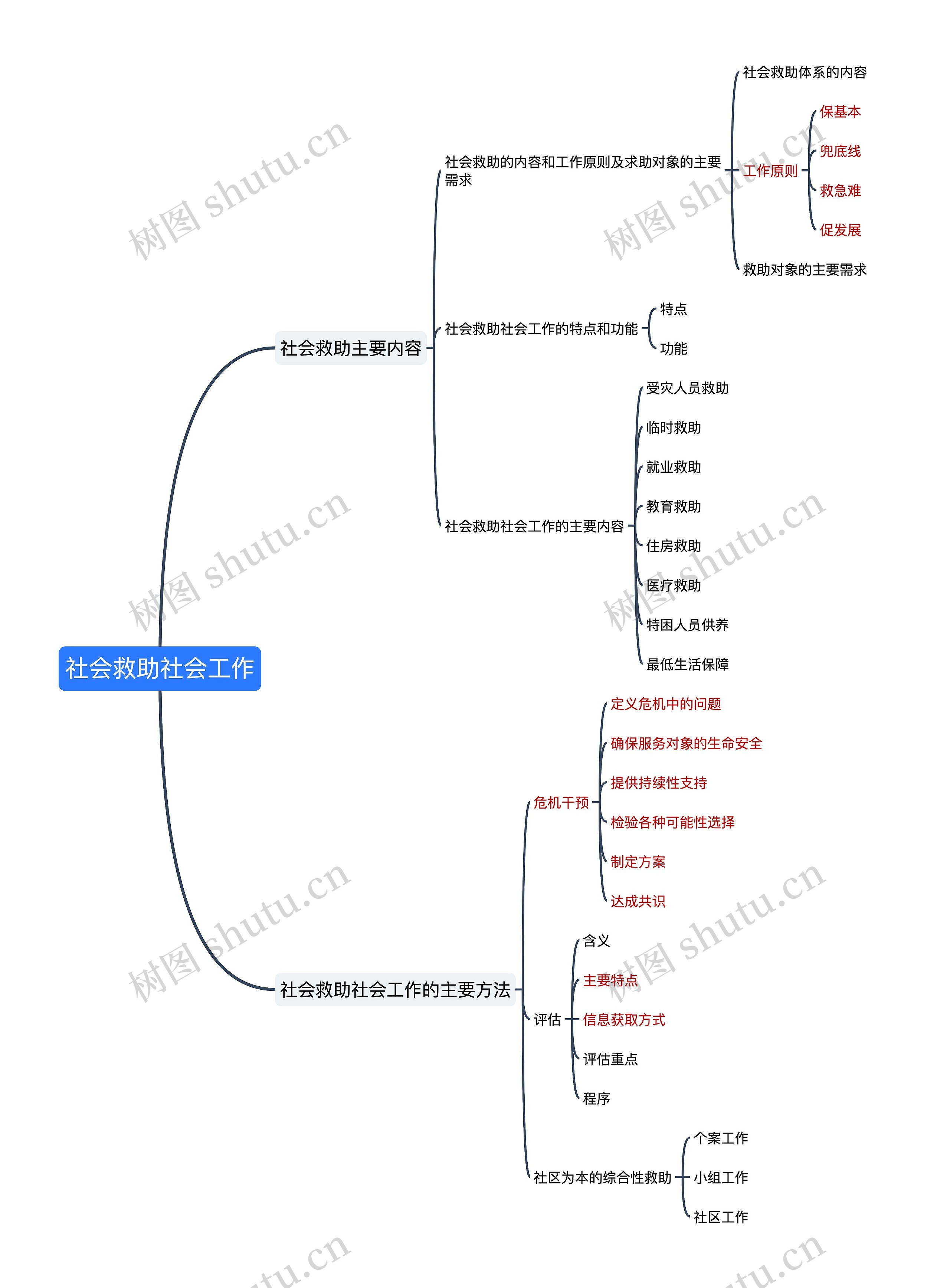 社会救助社会工作