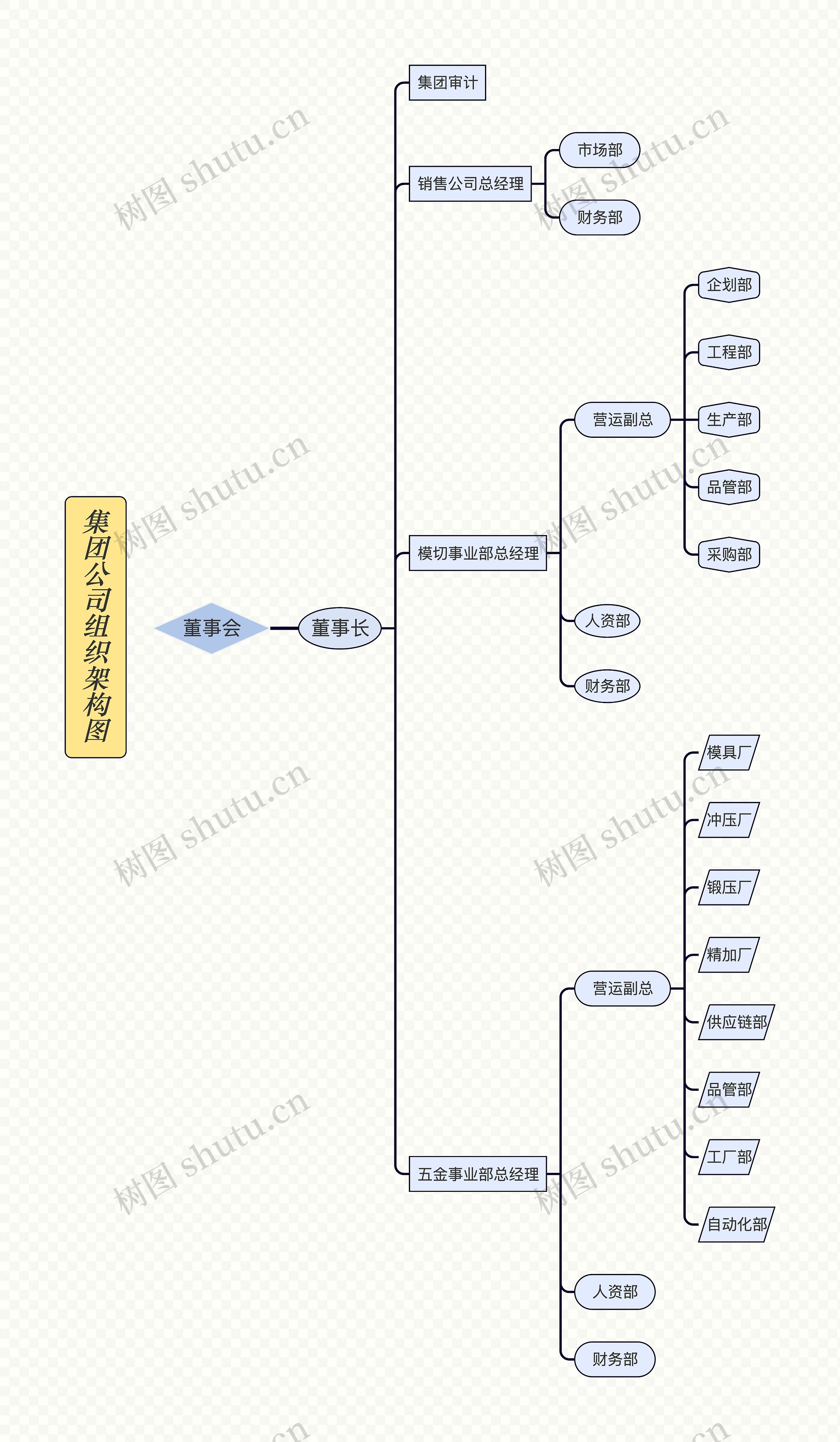 《集团公司组织架构图》