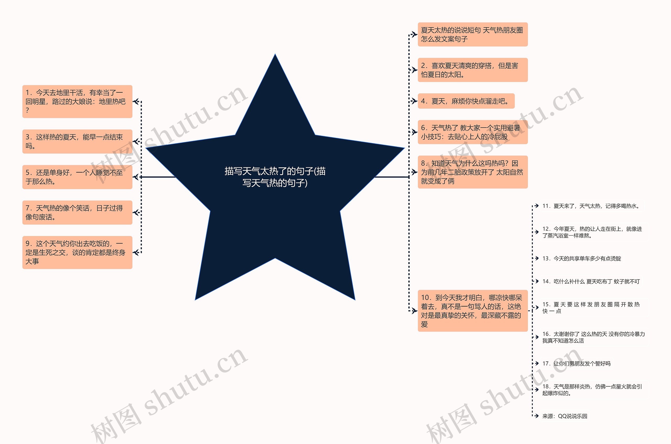 描写天气太热了的句子(描写天气热的句子)思维导图