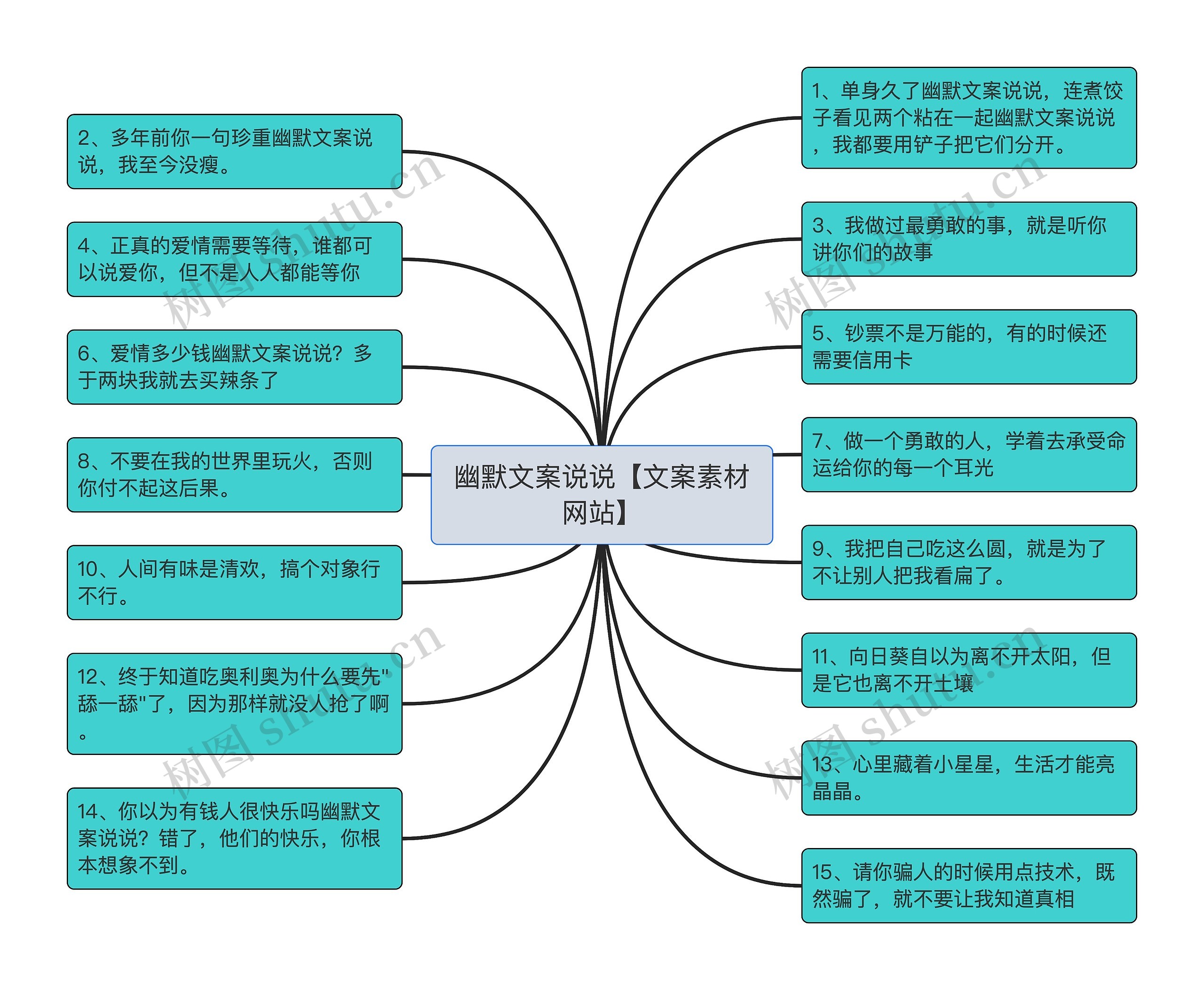 幽默文案说说【文案素材网站】思维导图