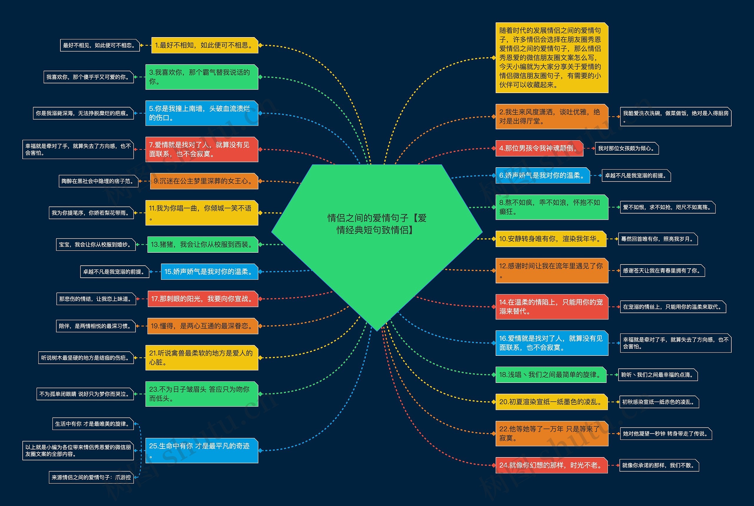 情侣之间的爱情句子【爱情经典短句致情侣】思维导图