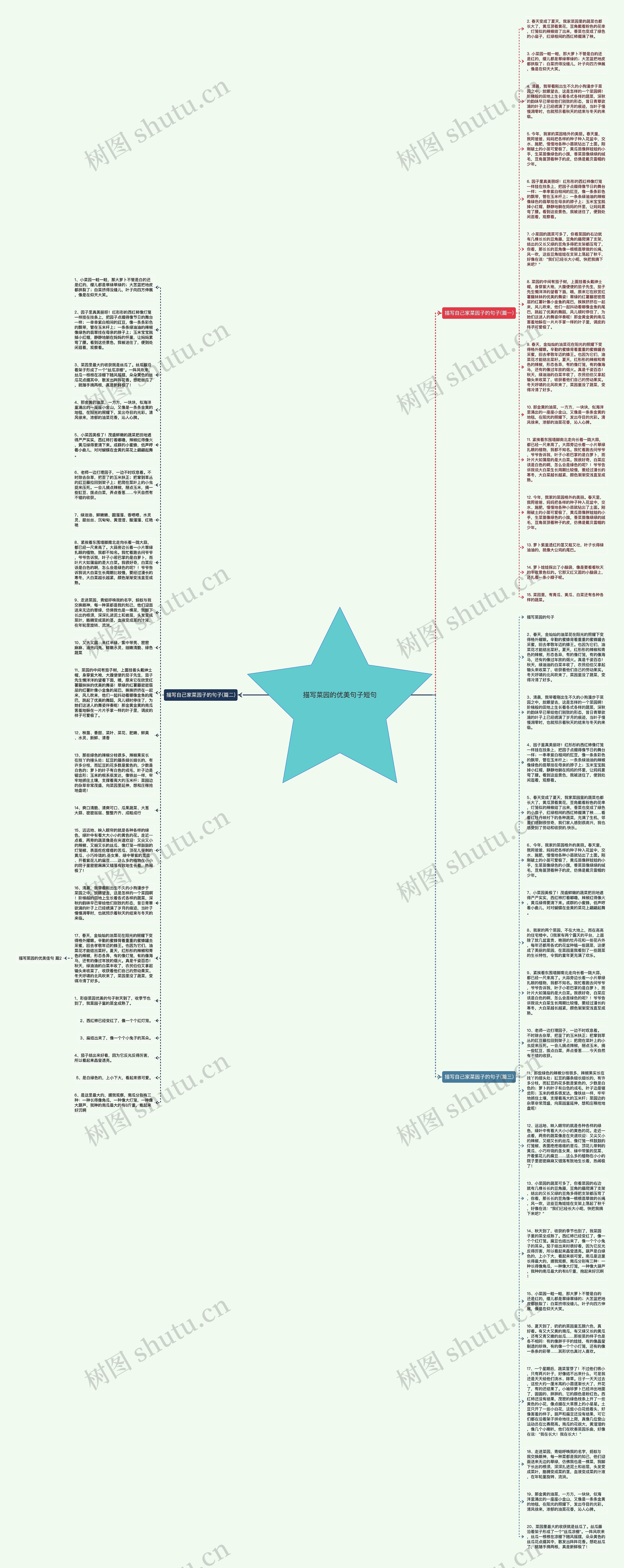 描写菜园的优美句子短句思维导图